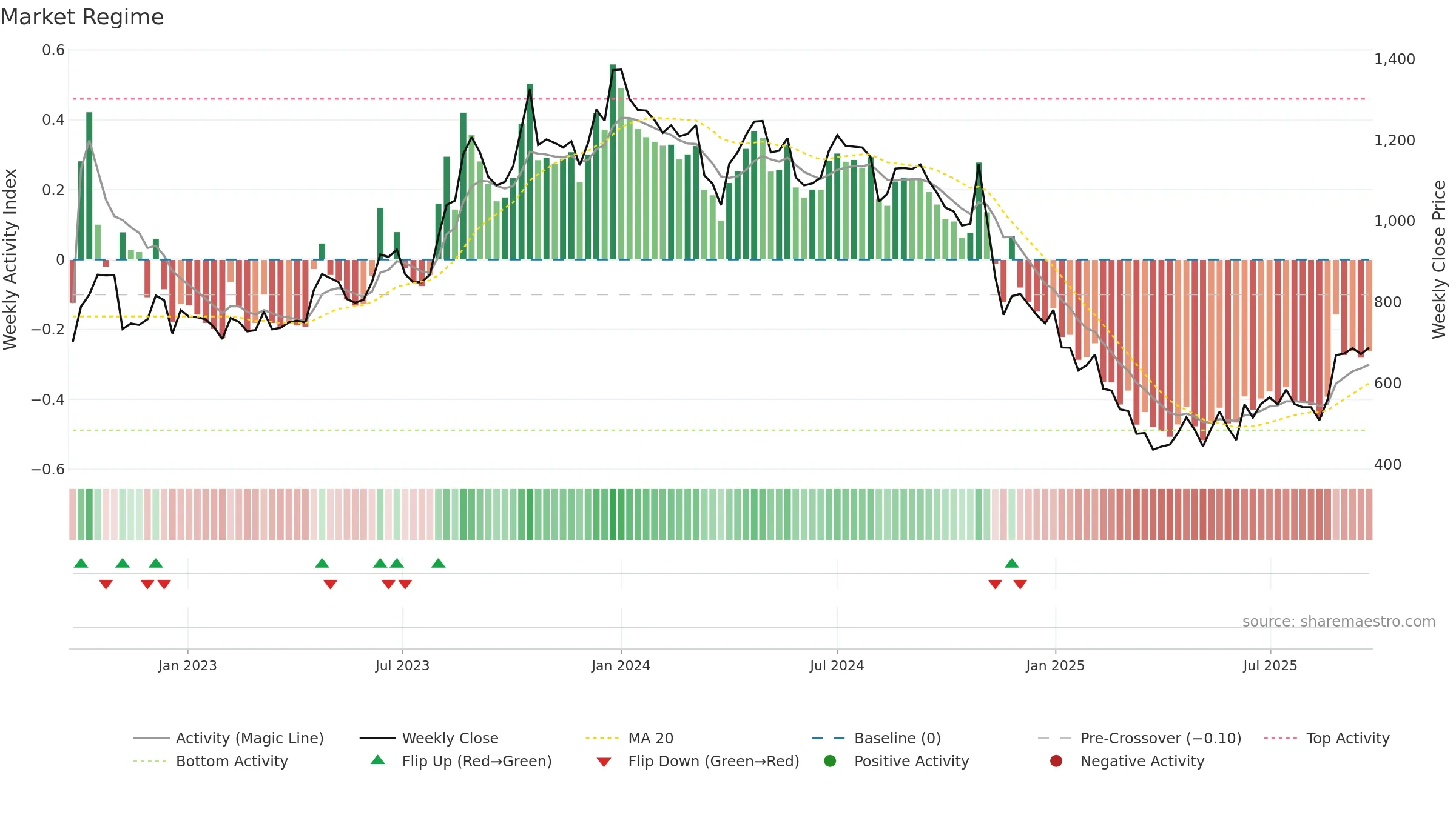 EVERESTIND weekly Market Snapshot chart, closing 2025-09-22.