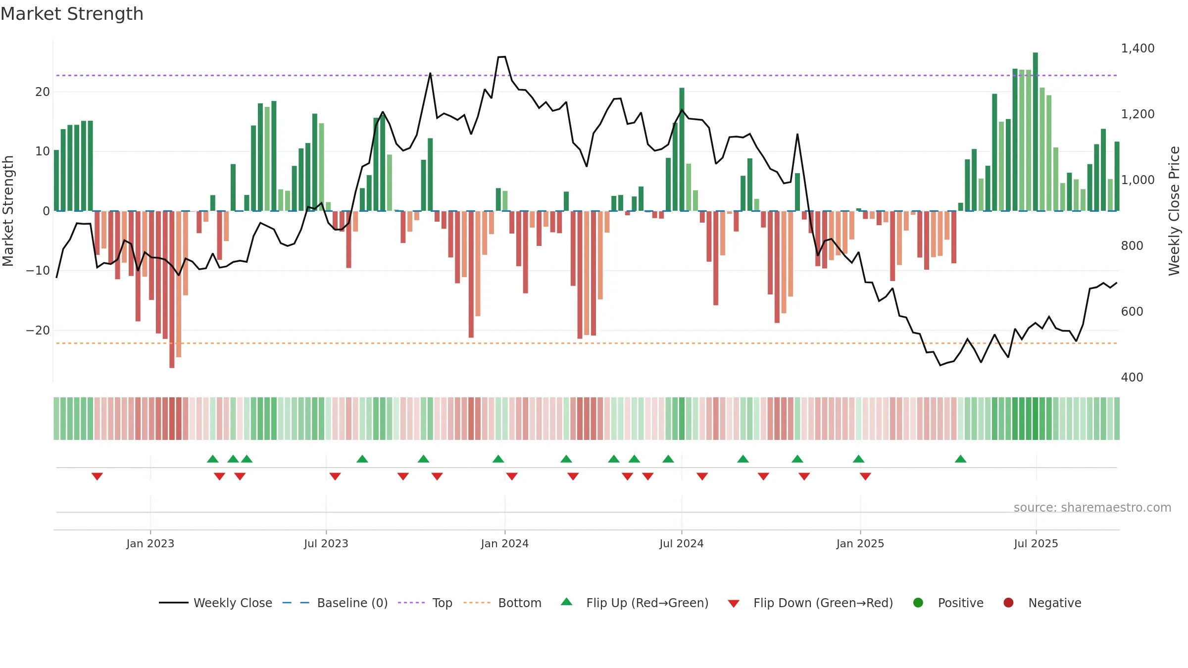 EVERESTIND weekly Market Strength chart, closing 2025-09-22.