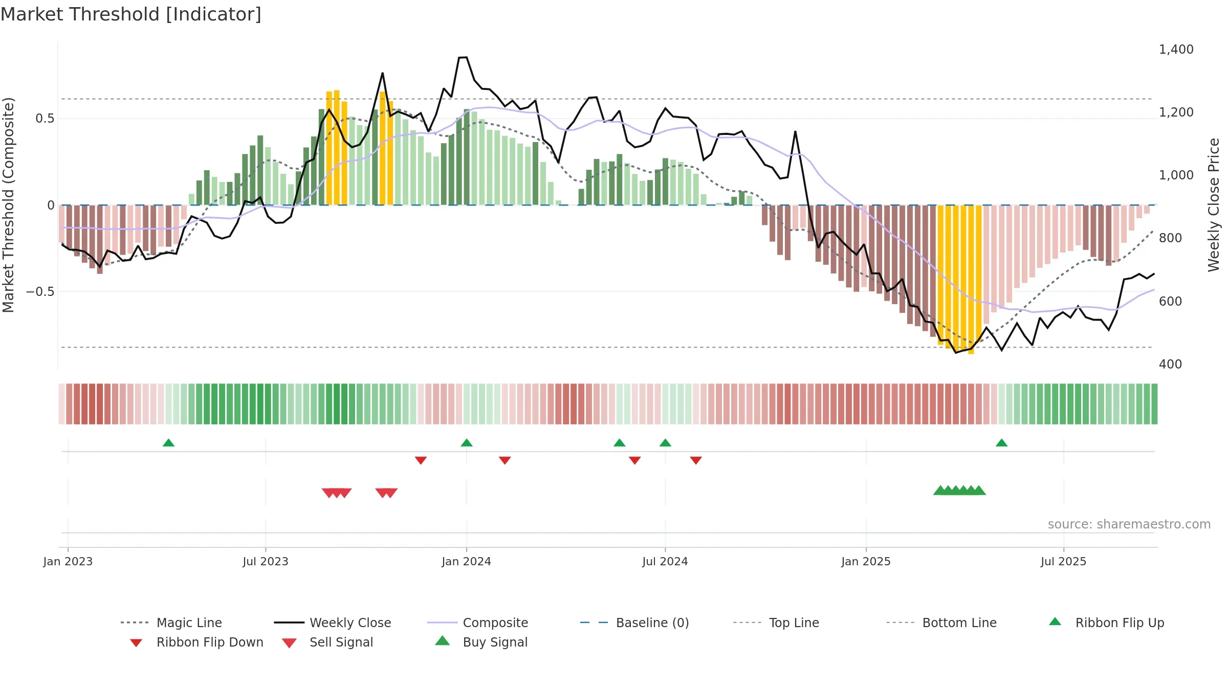 EVERESTIND weekly Market Threshold chart, closing 2025-09-22.