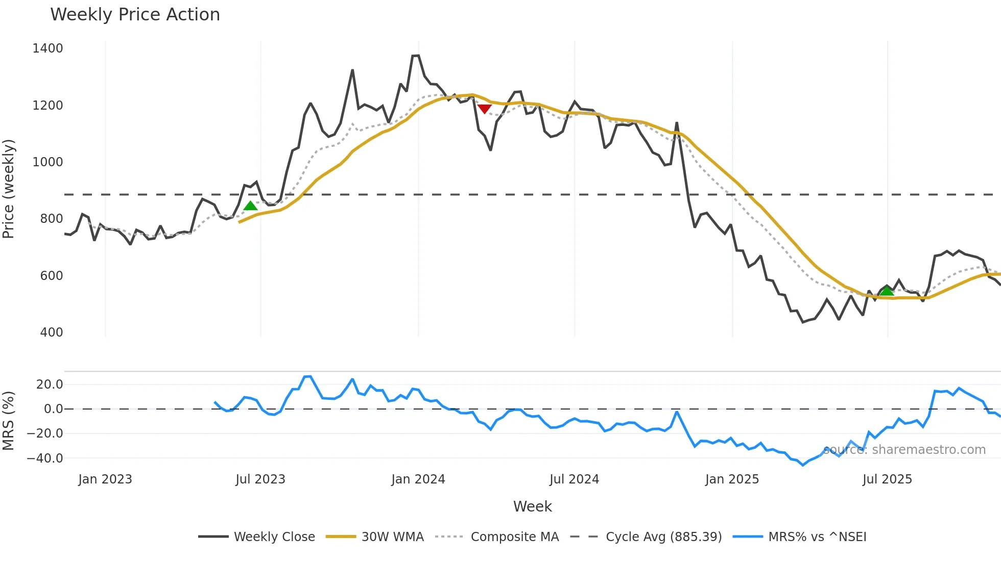 EVERESTIND weekly Price Action chart, closing 2025-11-10