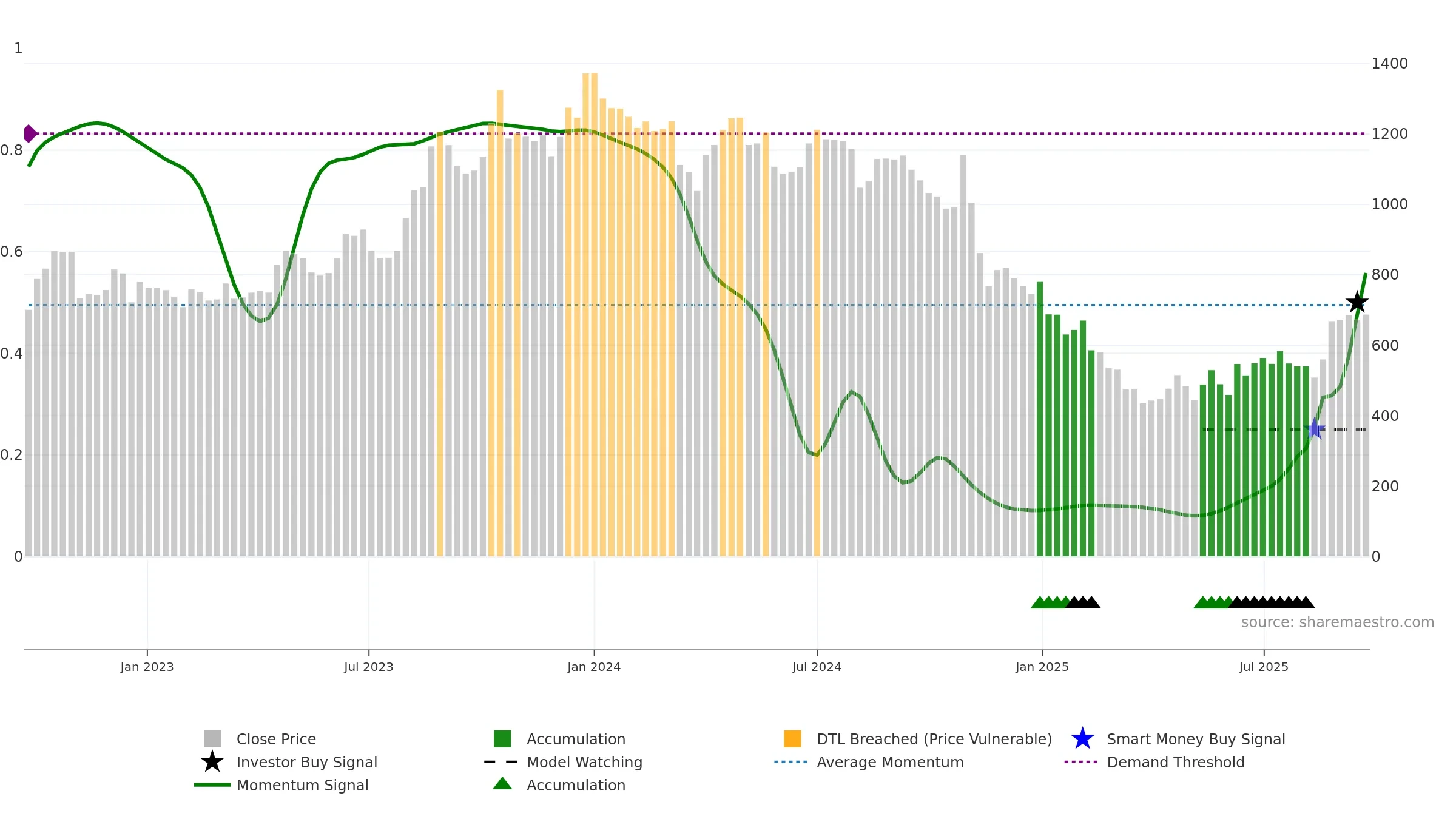 EVERESTIND weekly Smart Money chart, closing 2025-09-22.