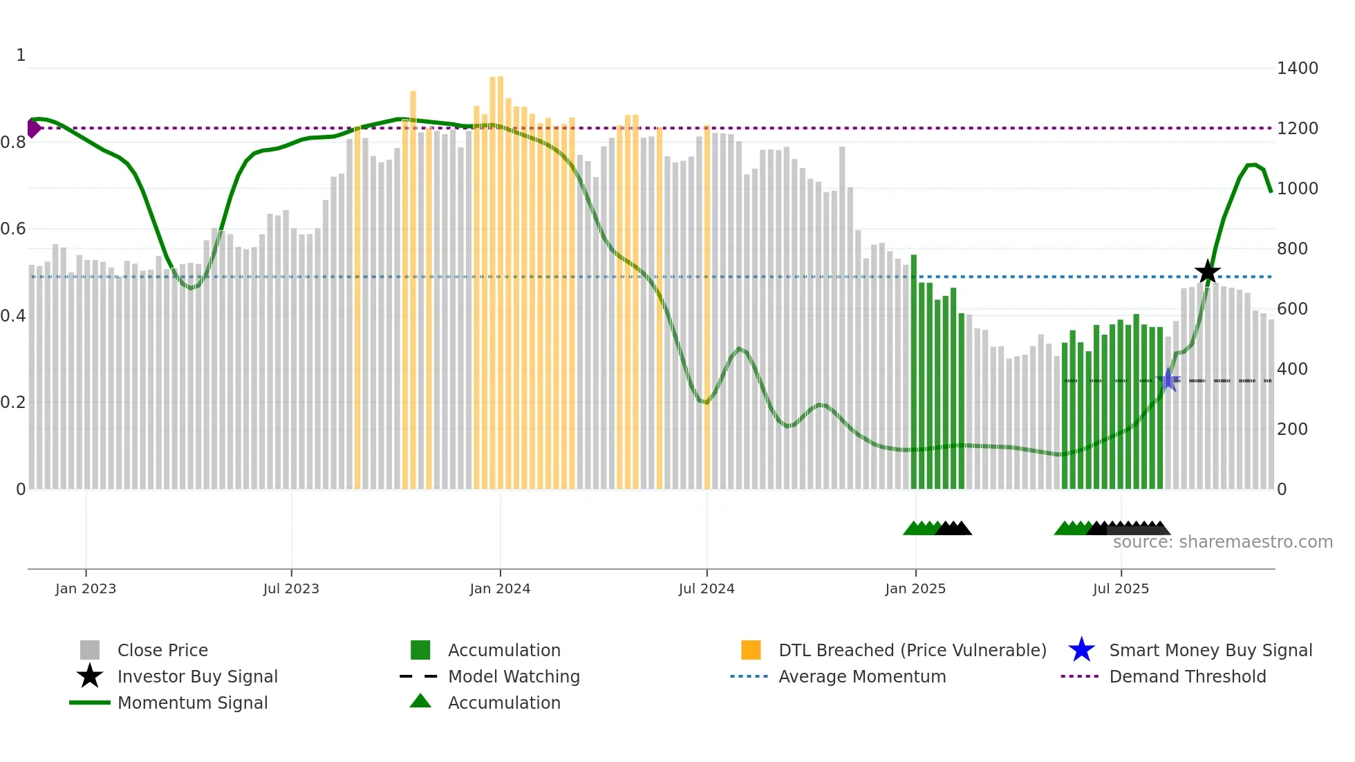 EVERESTIND weekly Smart Money chart
