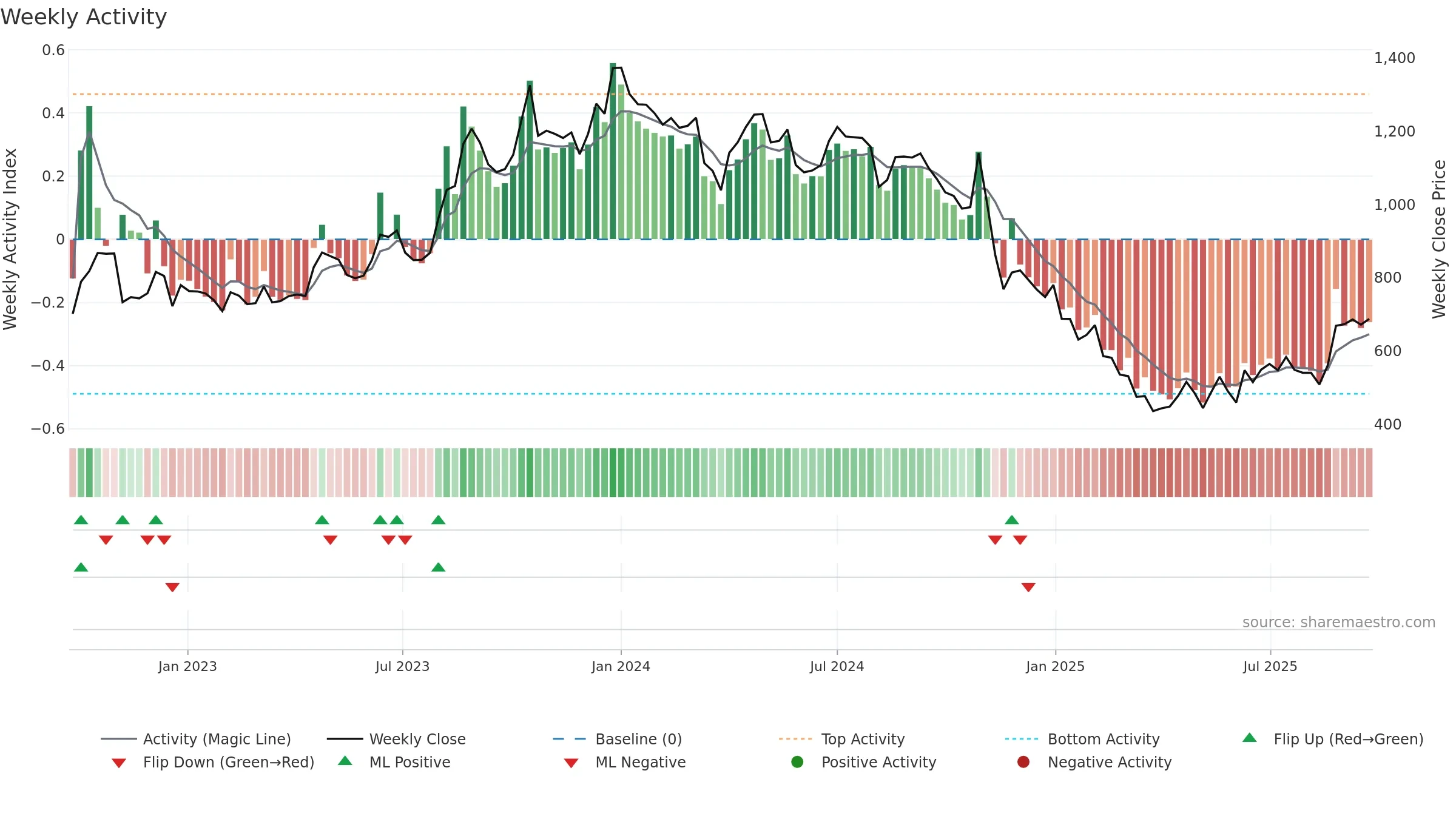 EVERESTIND weekly Activity chart, closing 2025-09-22.