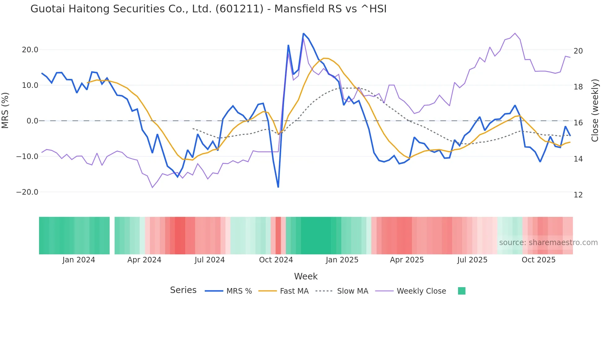 601211 Mansfield Relative Strength chart