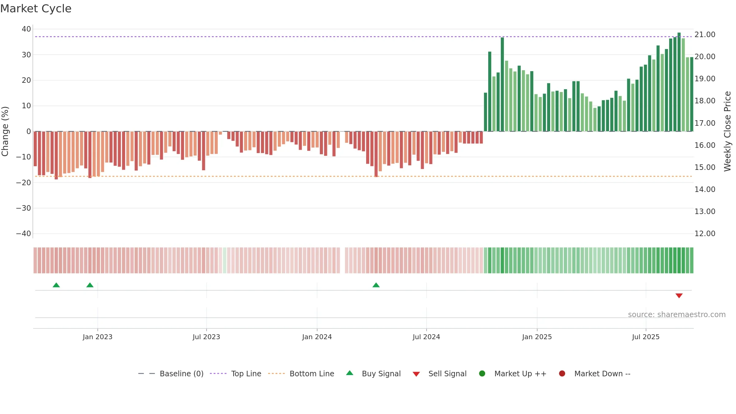 601211 weekly Market Cycle chart, closing 2025-09-15.