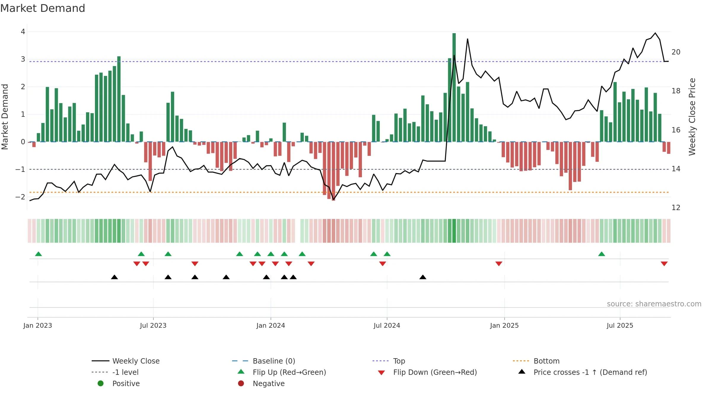601211 weekly Market Demand chart, closing 2025-09-15.