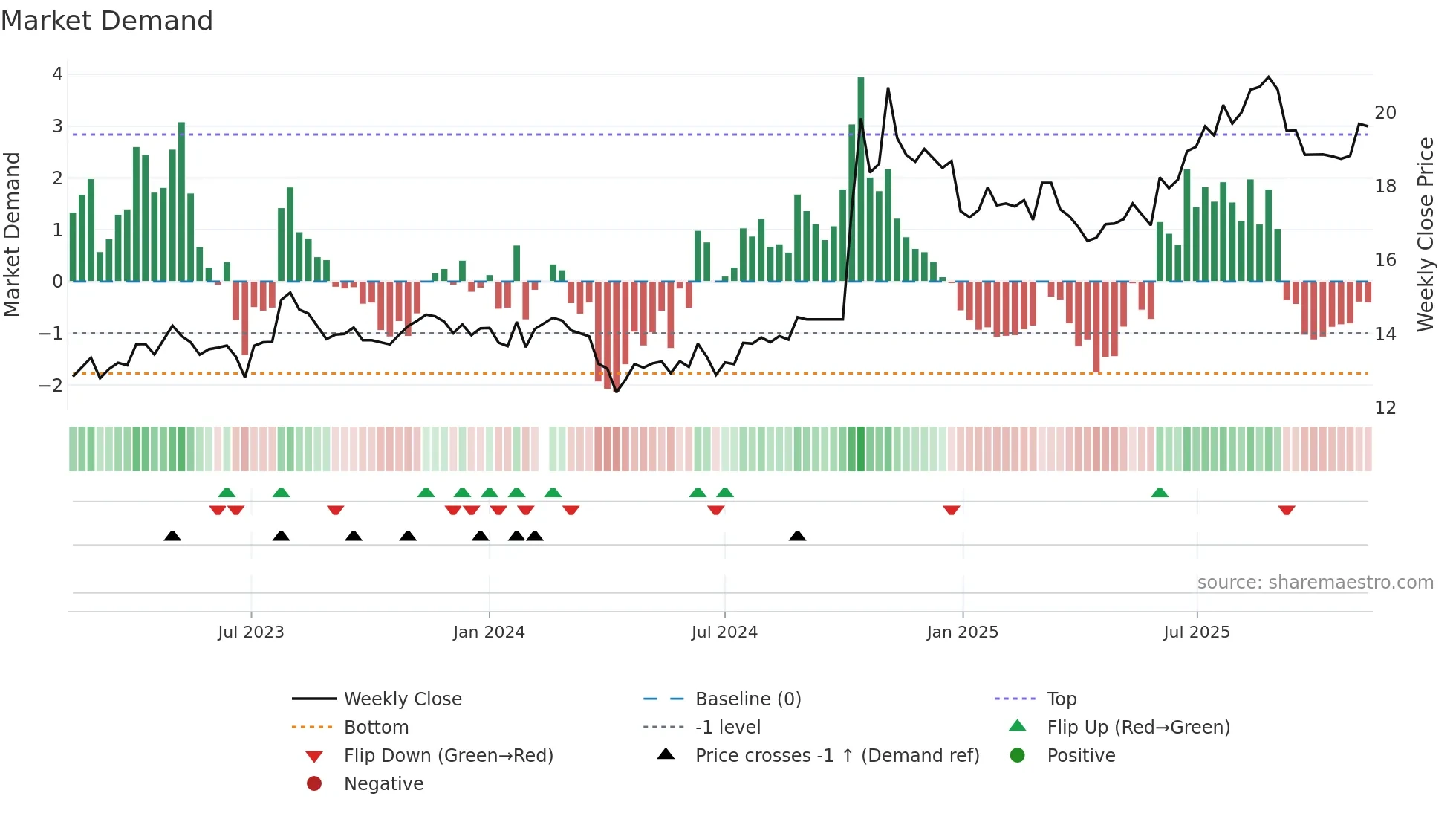 601211 weekly Market Demand chart