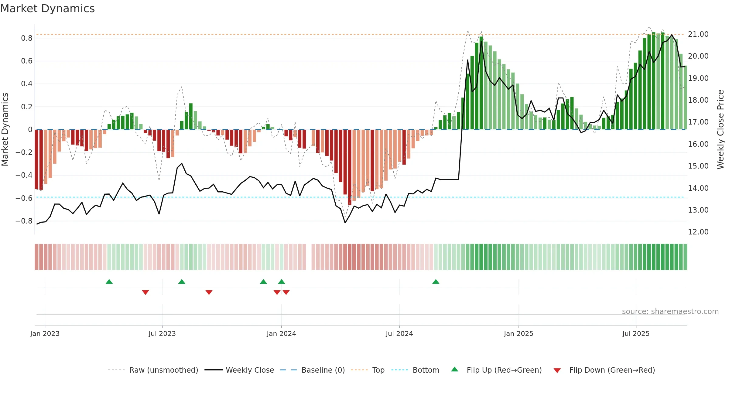 601211 weekly Market Dynamics chart, closing 2025-09-15.