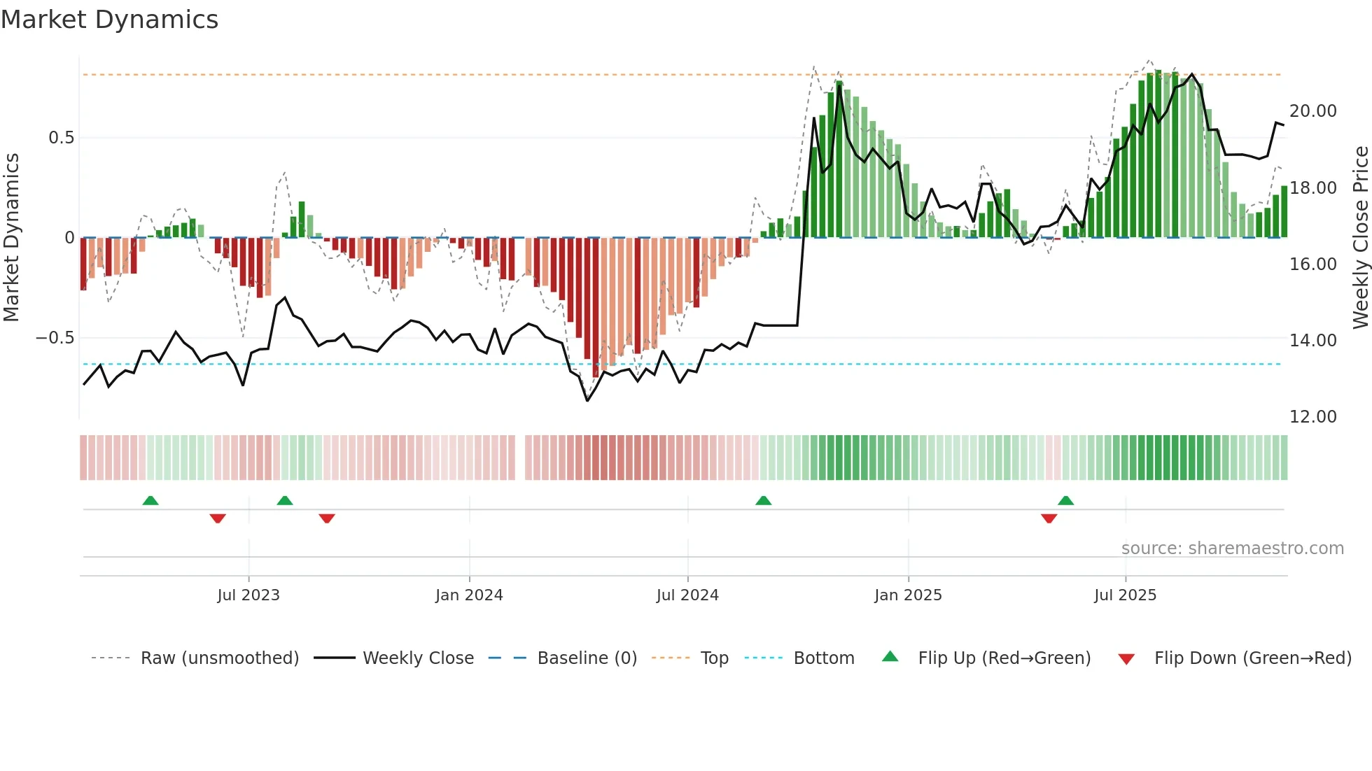 601211 weekly Market Dynamics chart