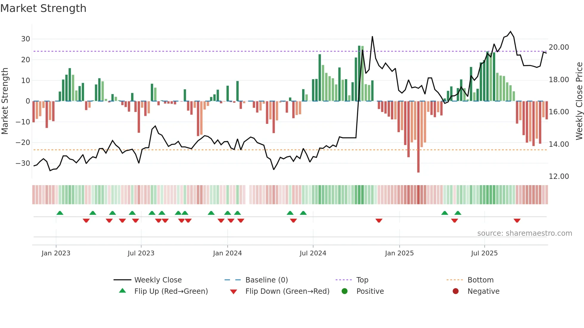 601211 weekly Market Strength chart