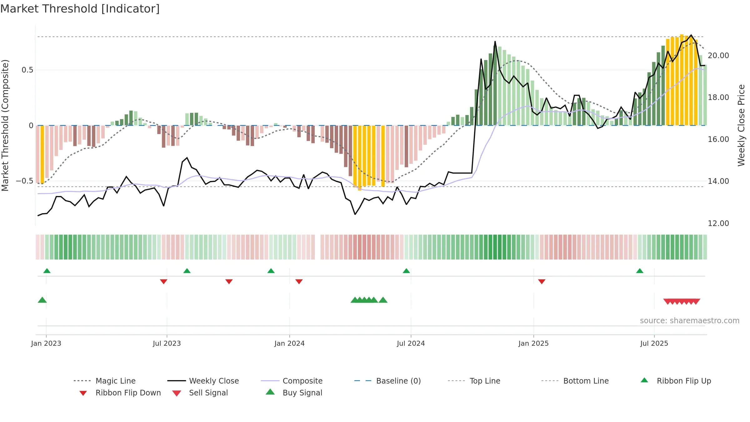 601211 weekly Market Threshold chart, closing 2025-09-15.