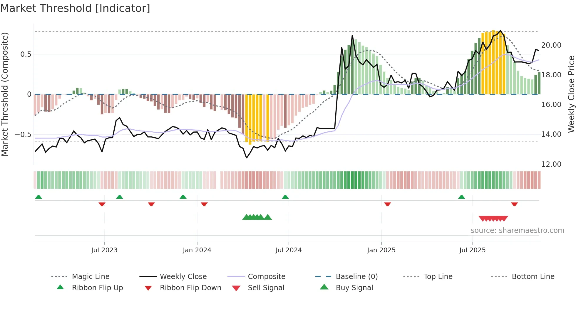 601211 weekly Market Threshold chart