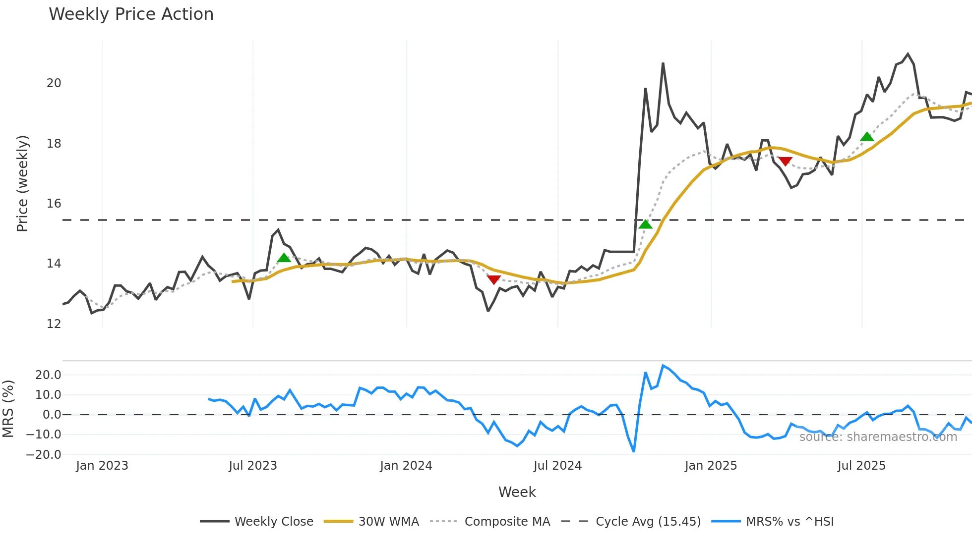 601211 weekly Price Action chart, closing 2025-11-10