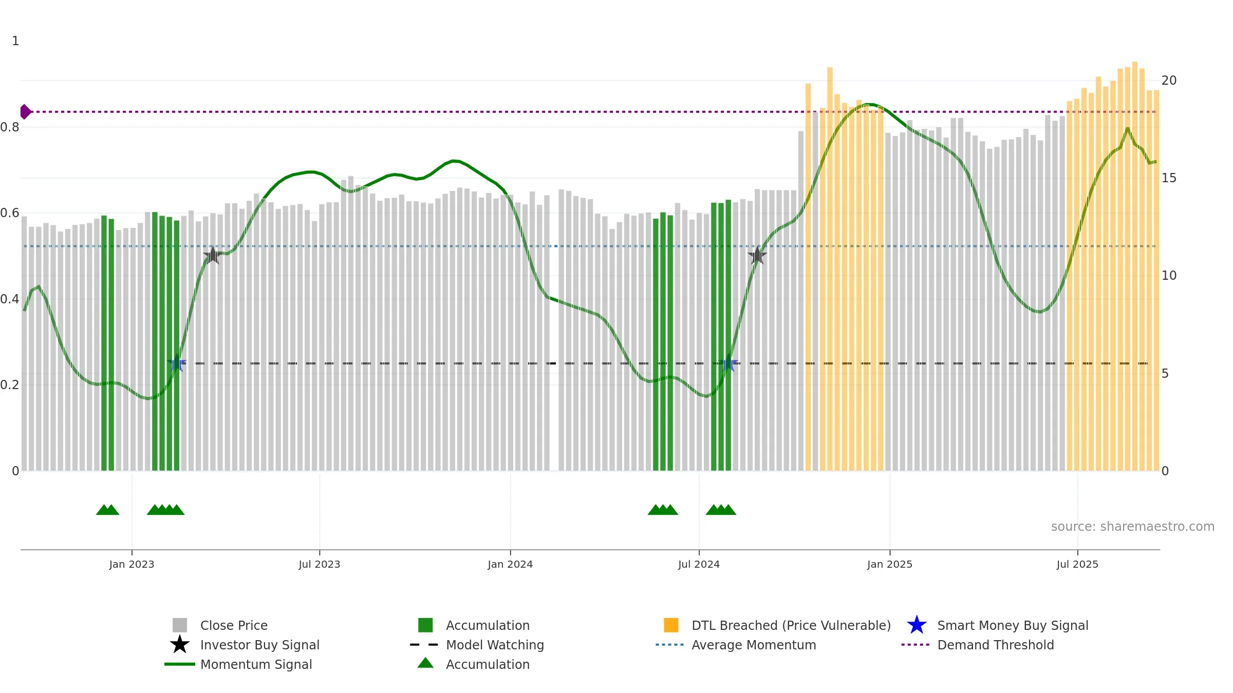 601211 weekly Smart Money chart, closing 2025-09-15.