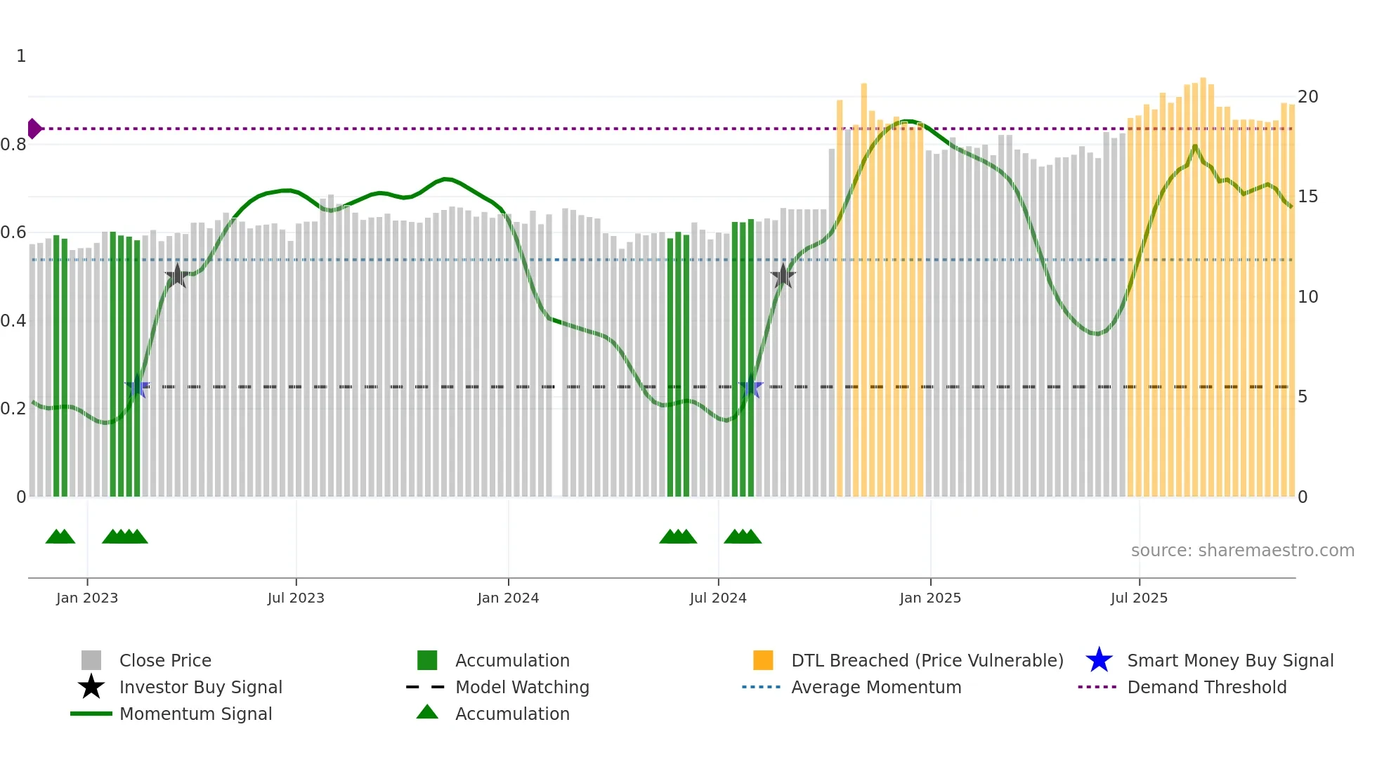 601211 weekly Smart Money chart