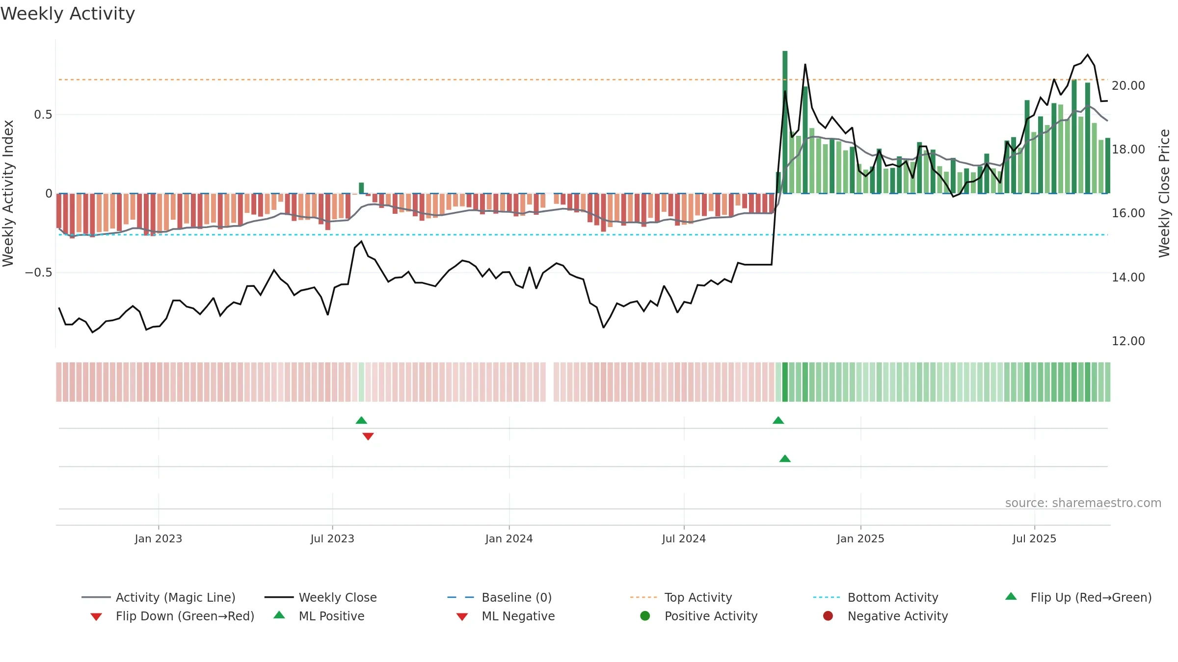 601211 weekly Activity chart, closing 2025-09-15.