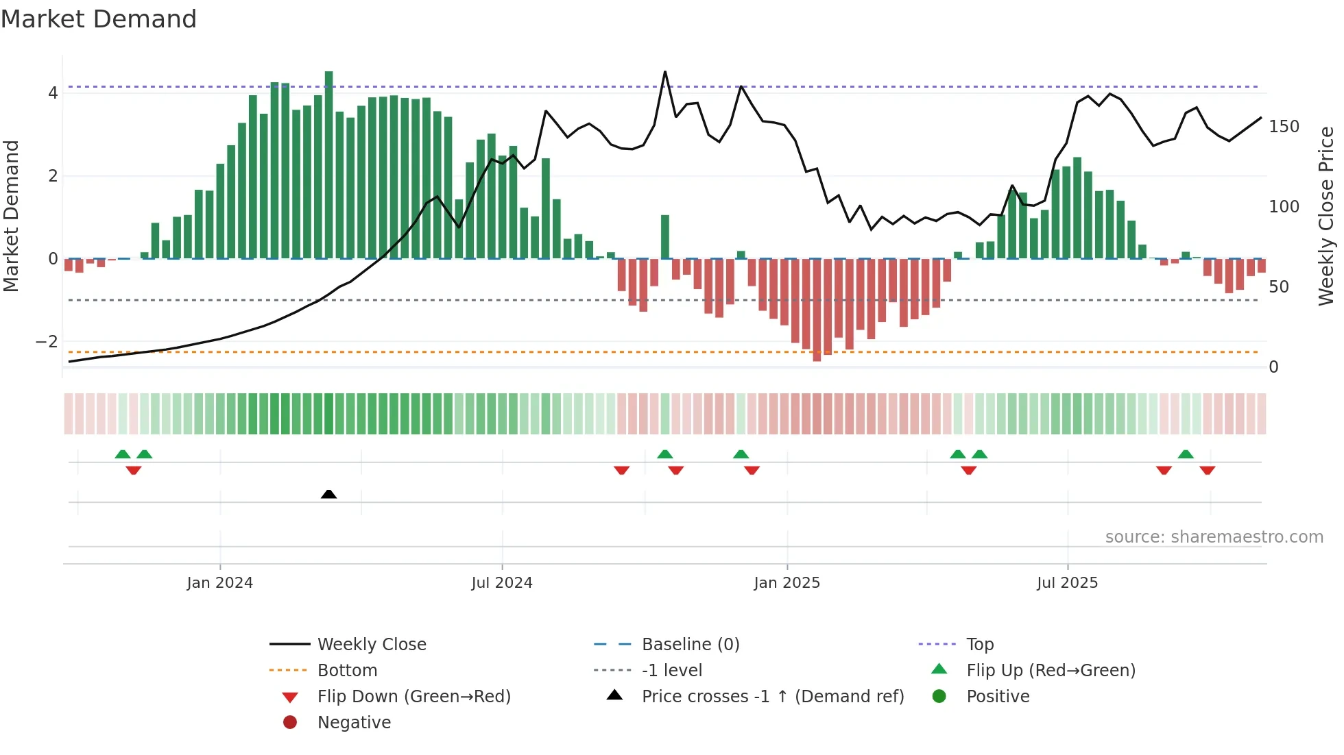 DIACABS weekly Market Demand chart