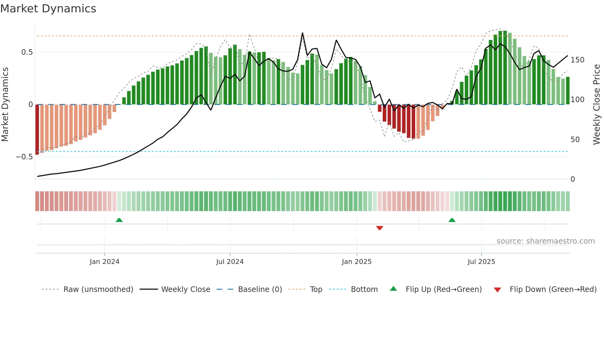 DIACABS weekly Market Dynamics chart