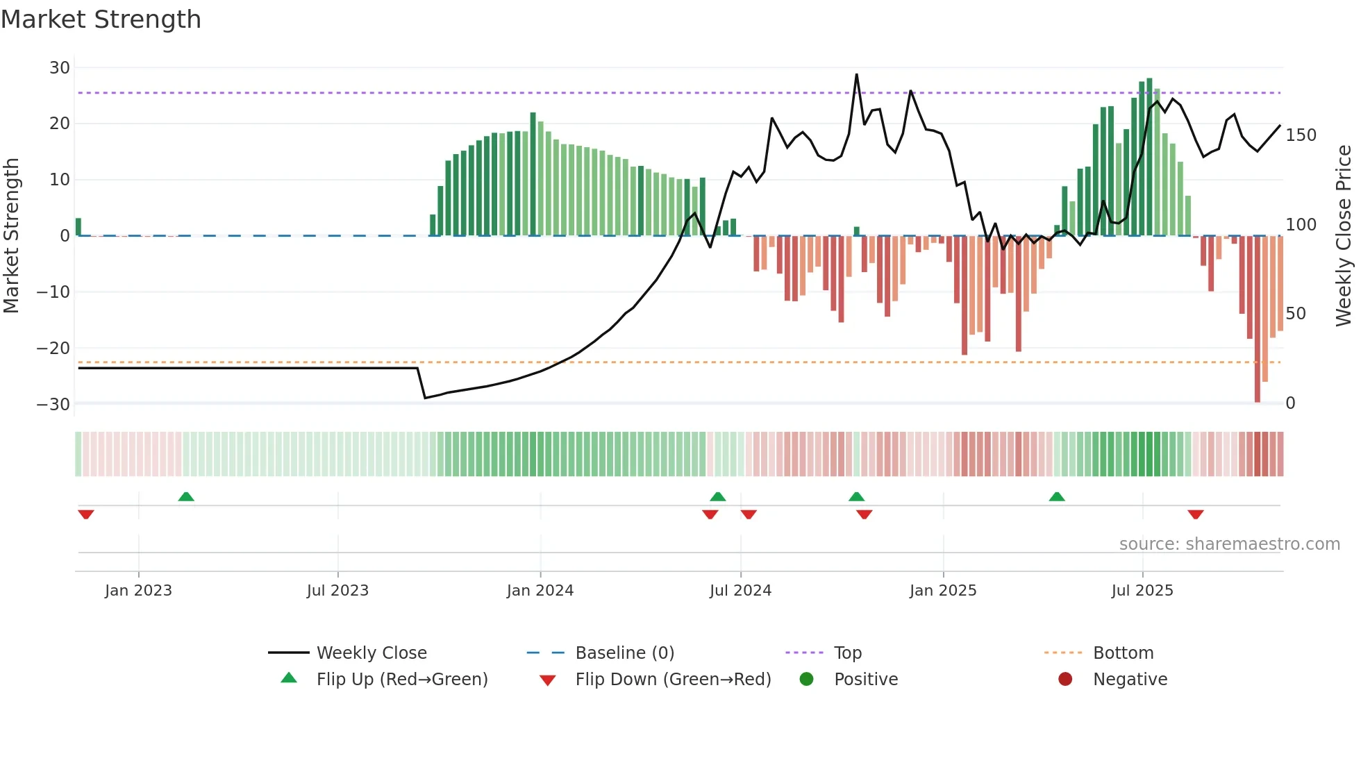 DIACABS weekly Market Strength chart