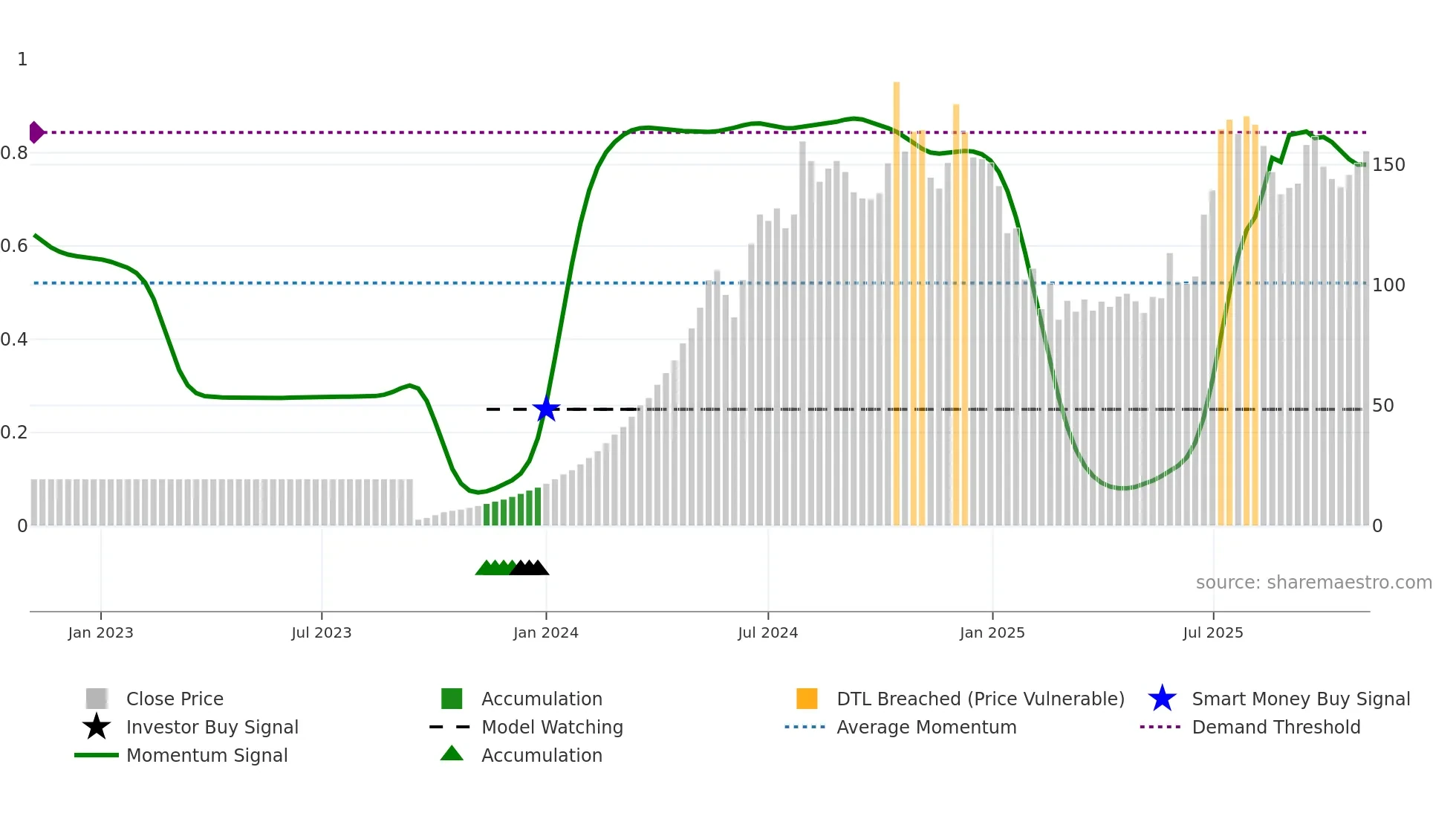 DIACABS weekly Smart Money chart