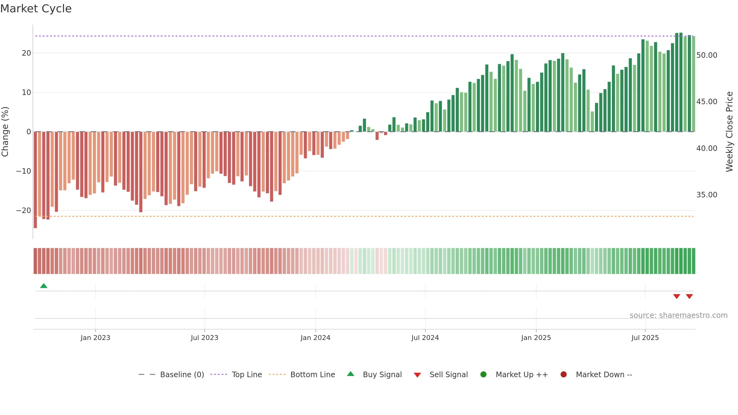 DIVB weekly Market Cycle chart, closing 2025-09-19.