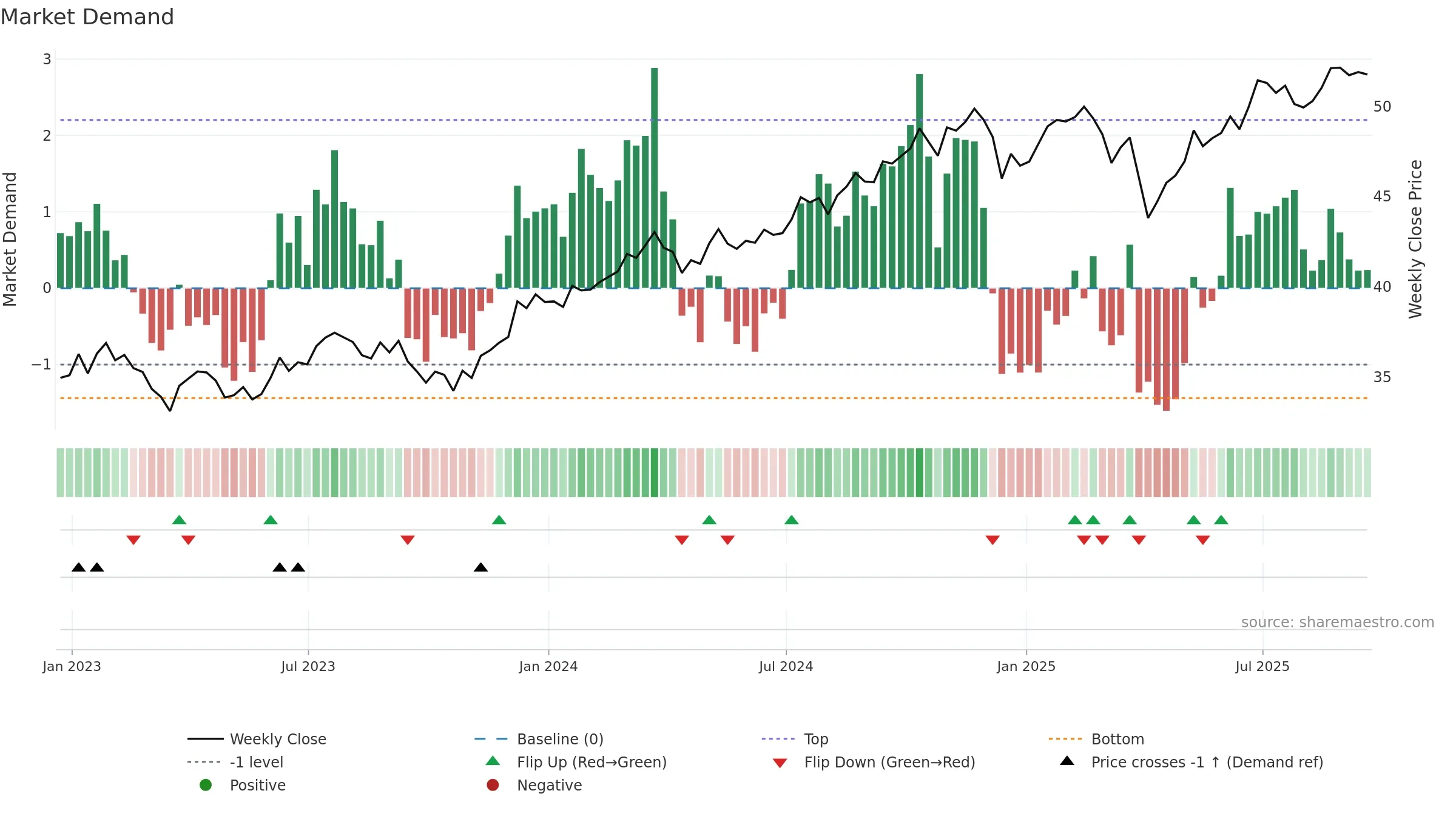 DIVB weekly Market Demand chart, closing 2025-09-19.