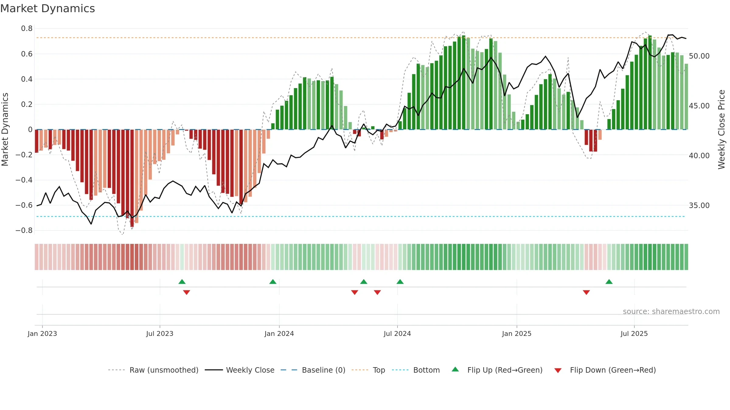 DIVB weekly Market Dynamics chart, closing 2025-09-19.