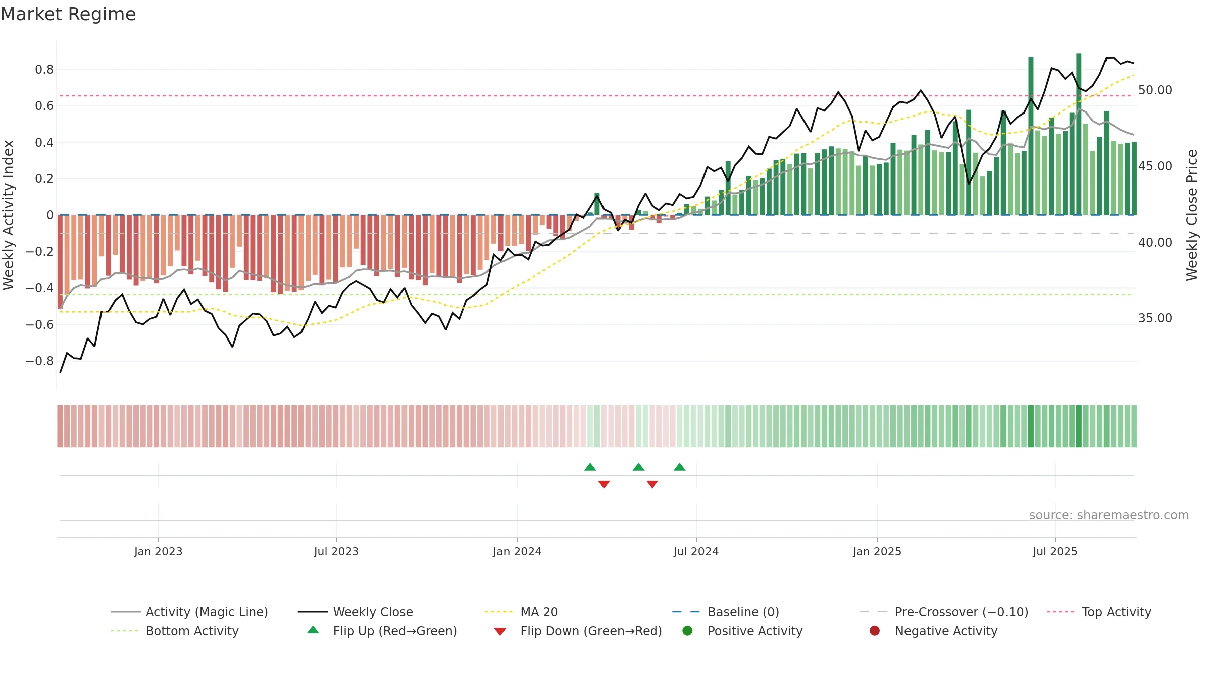 DIVB weekly Market Snapshot chart, closing 2025-09-19.