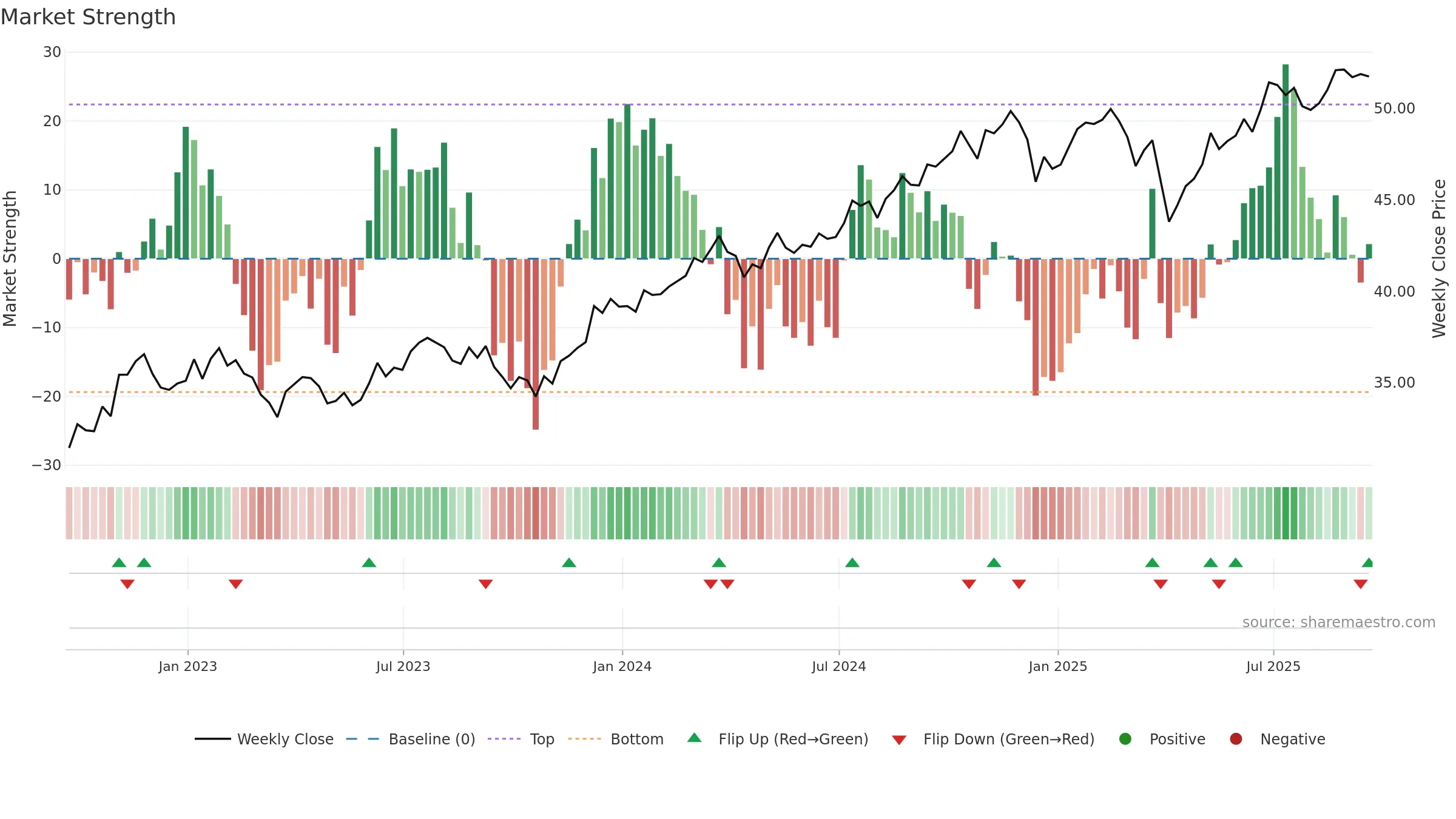 DIVB weekly Market Strength chart, closing 2025-09-19.