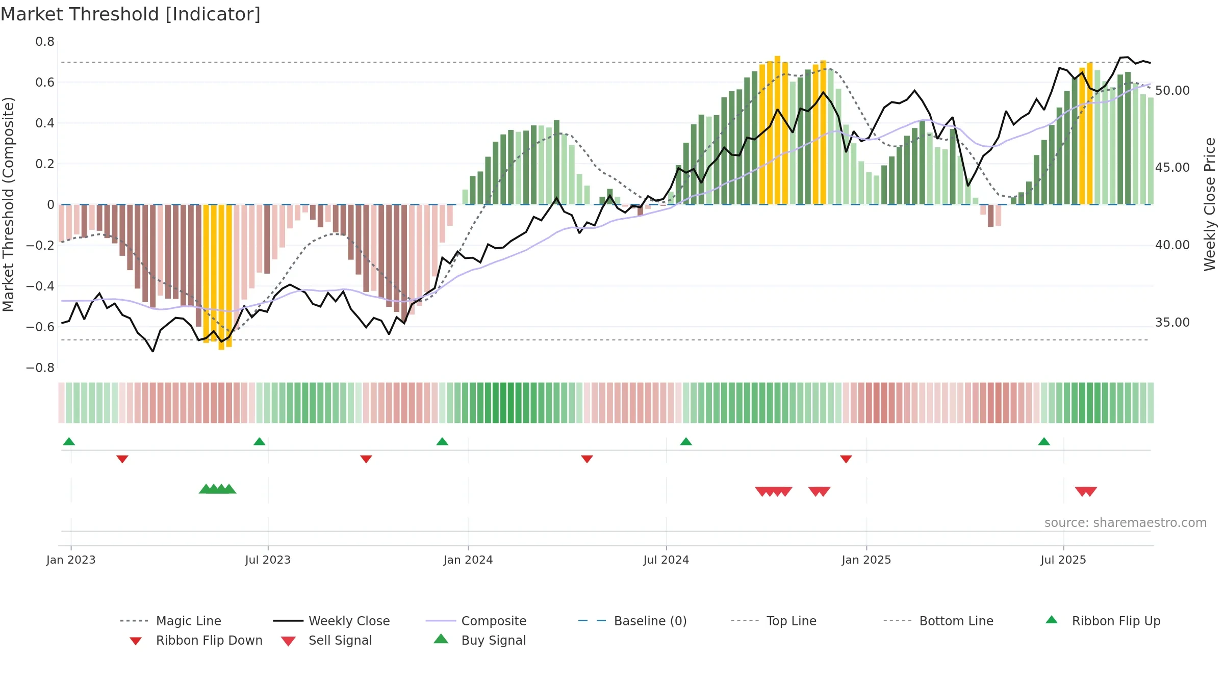 DIVB weekly Market Threshold chart, closing 2025-09-19.
