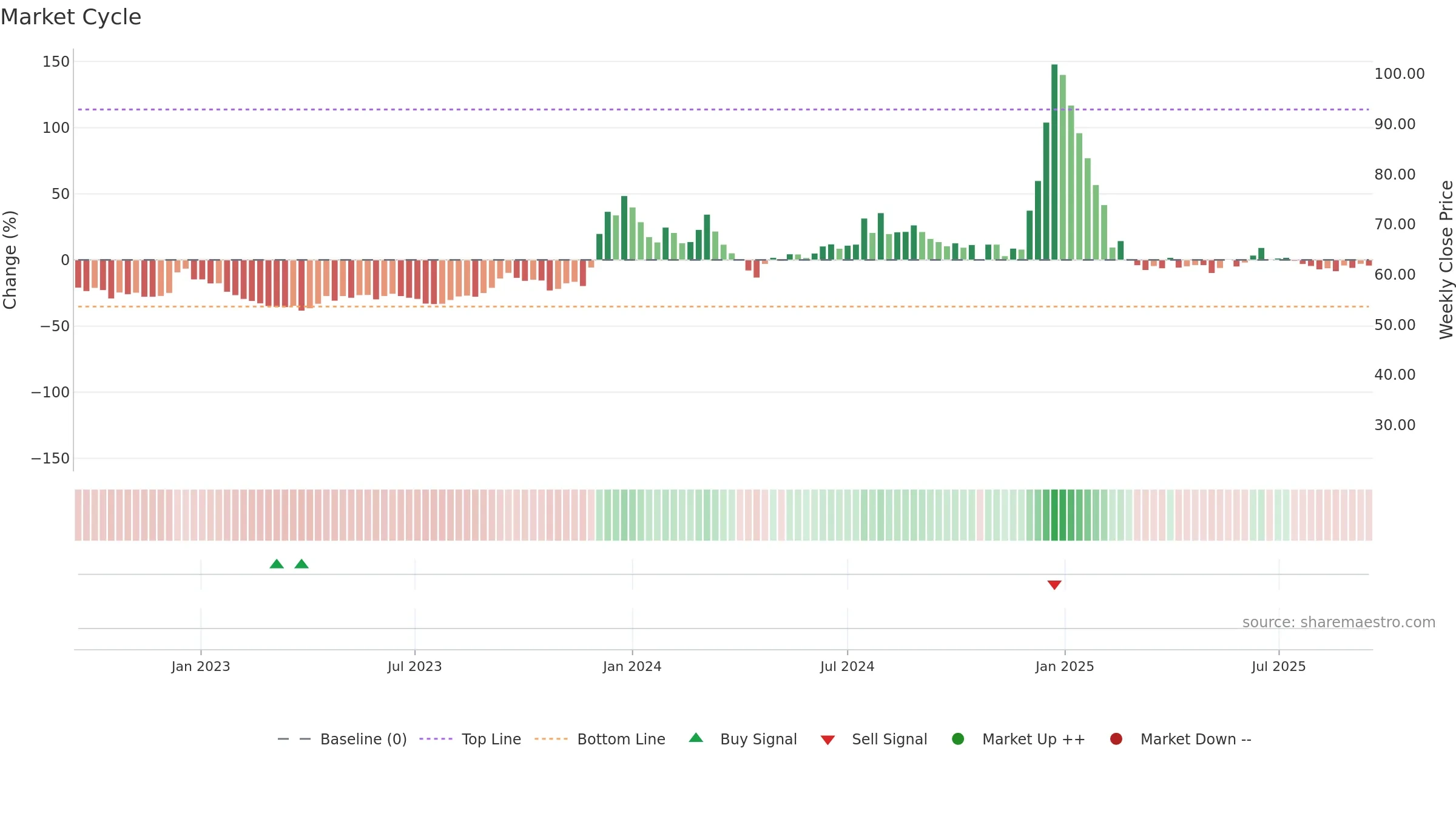 GUJRAFFIA weekly Market Cycle chart, closing 2025-09-15.
