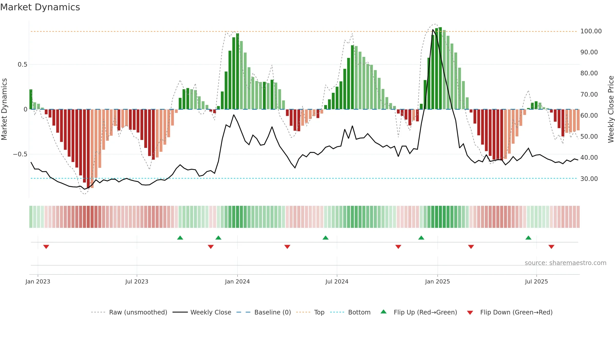 GUJRAFFIA weekly Market Dynamics chart, closing 2025-09-15.