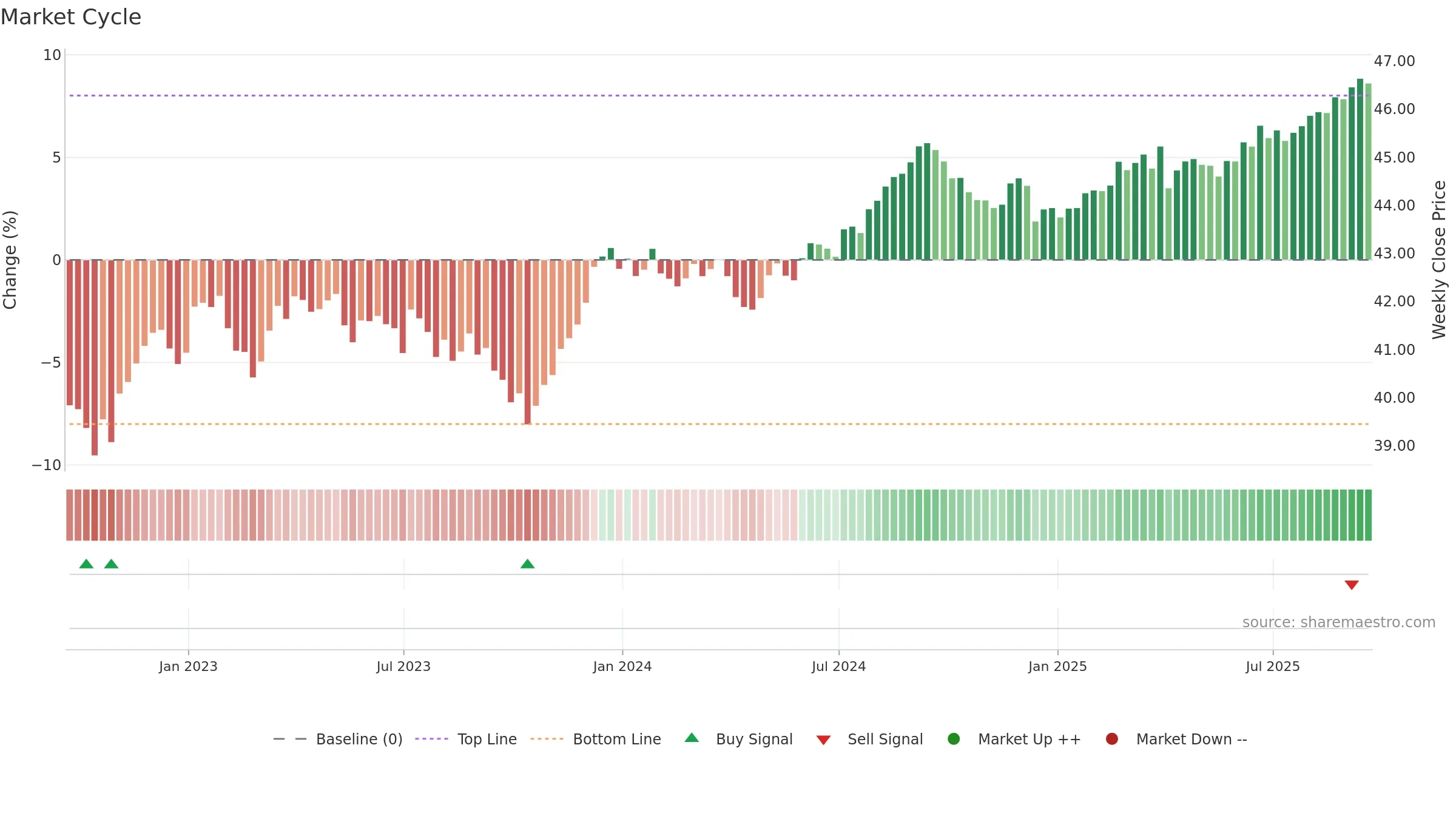 IUSB weekly Market Cycle chart, closing 2025-09-19.