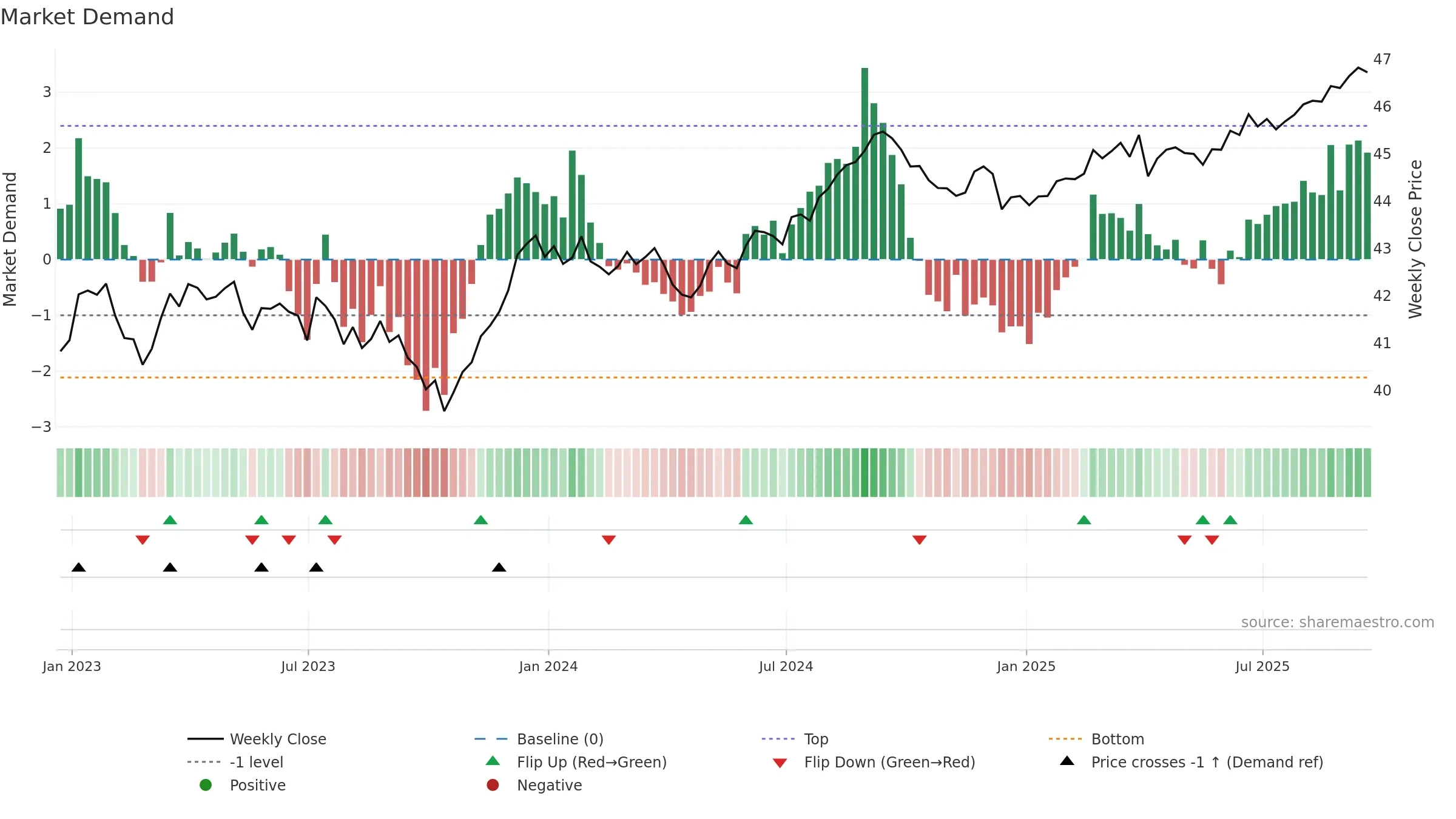 IUSB weekly Market Demand chart, closing 2025-09-19.