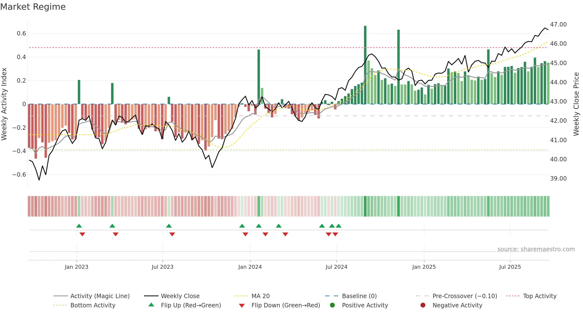 IUSB weekly Market Snapshot chart, closing 2025-09-19.