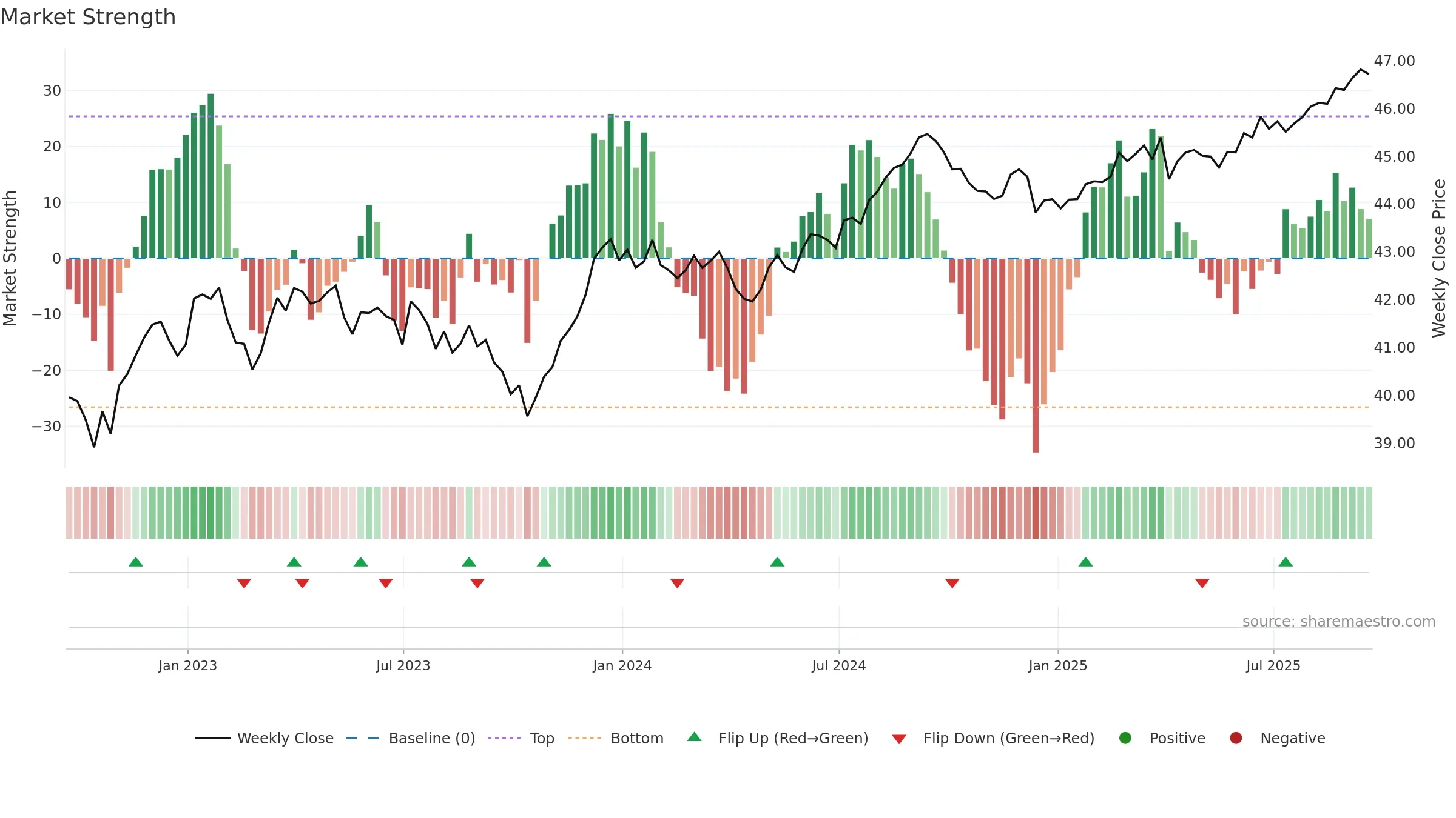 IUSB weekly Market Strength chart, closing 2025-09-19.