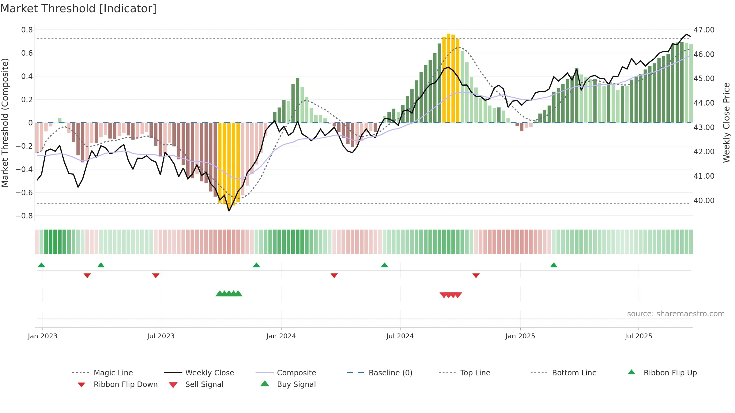 IUSB weekly Market Threshold chart, closing 2025-09-19.