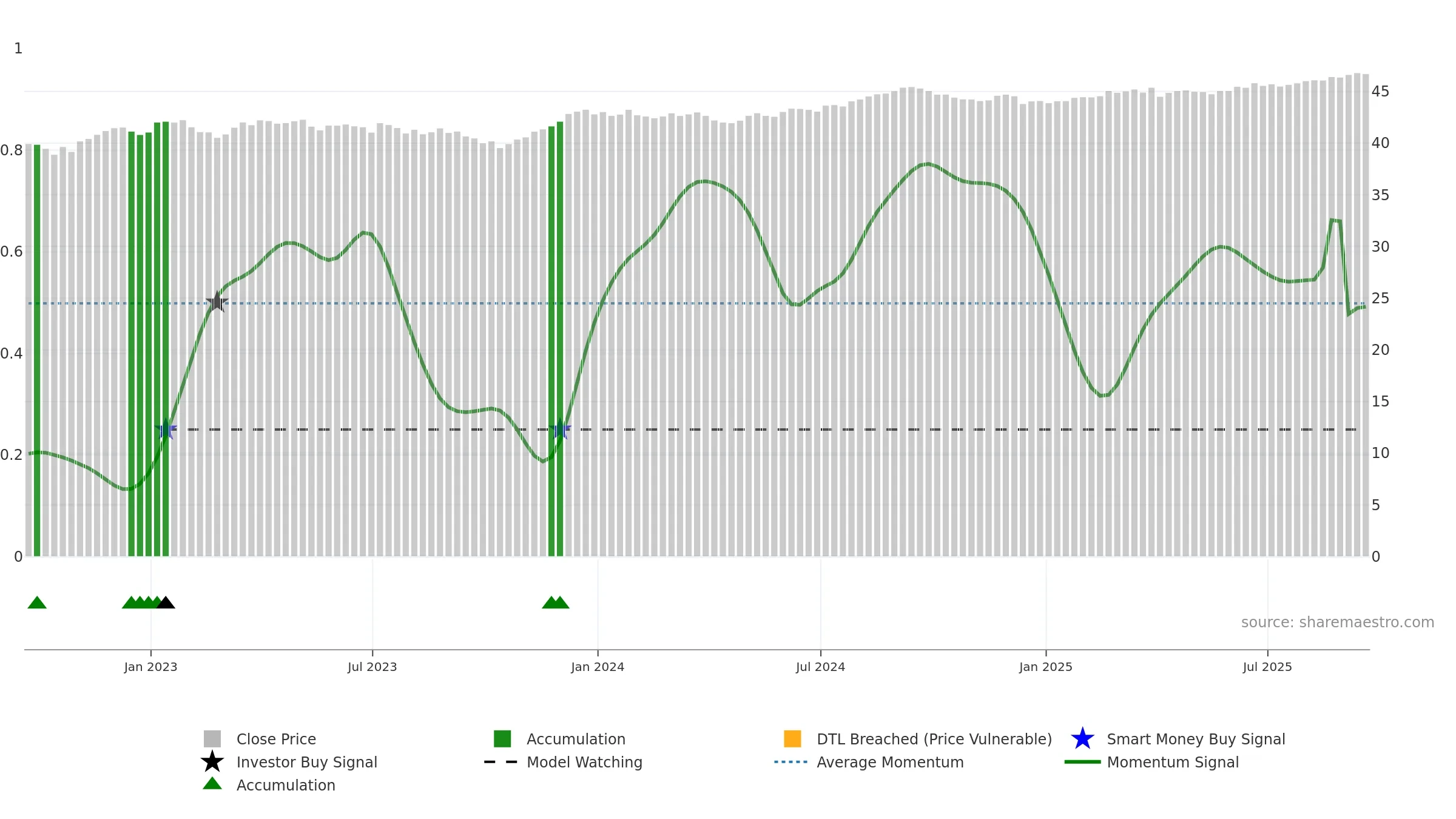 IUSB weekly Smart Money chart, closing 2025-09-19.