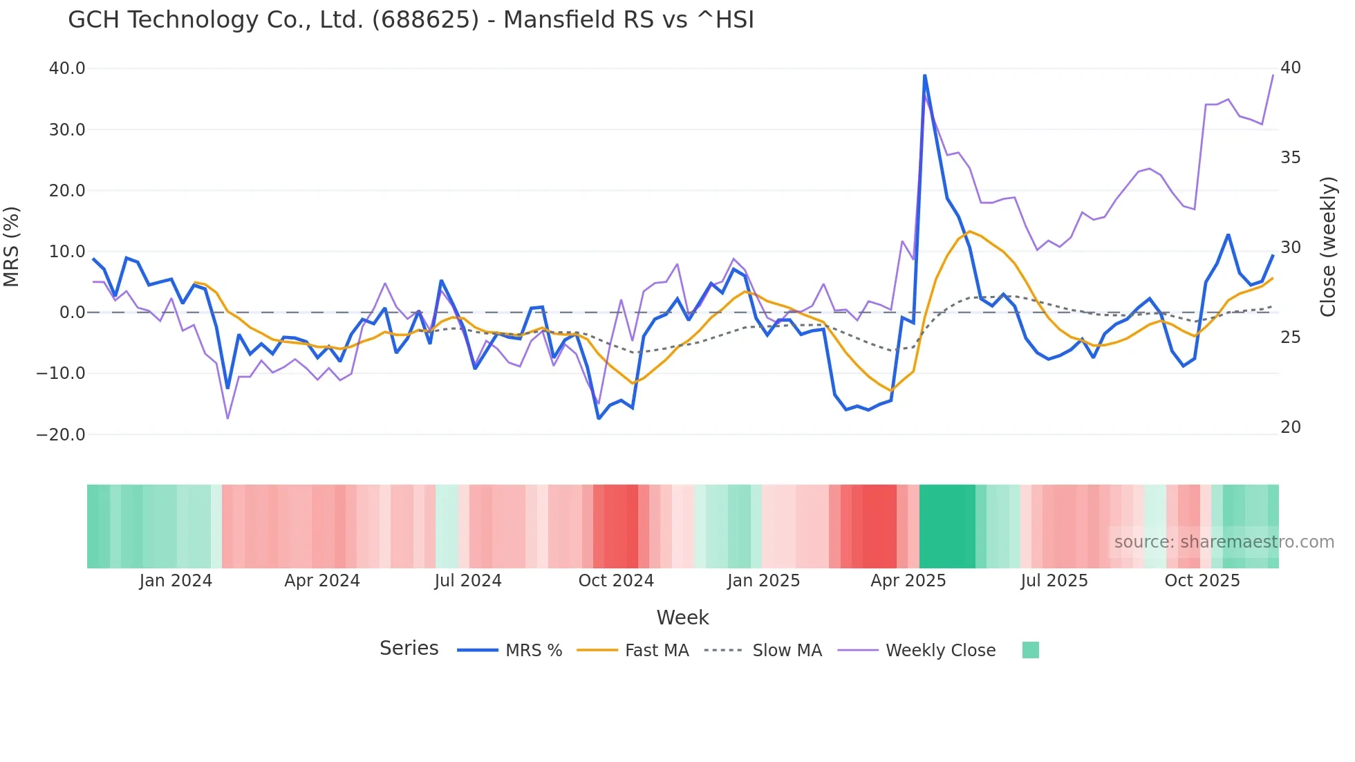 688625 Mansfield Relative Strength chart