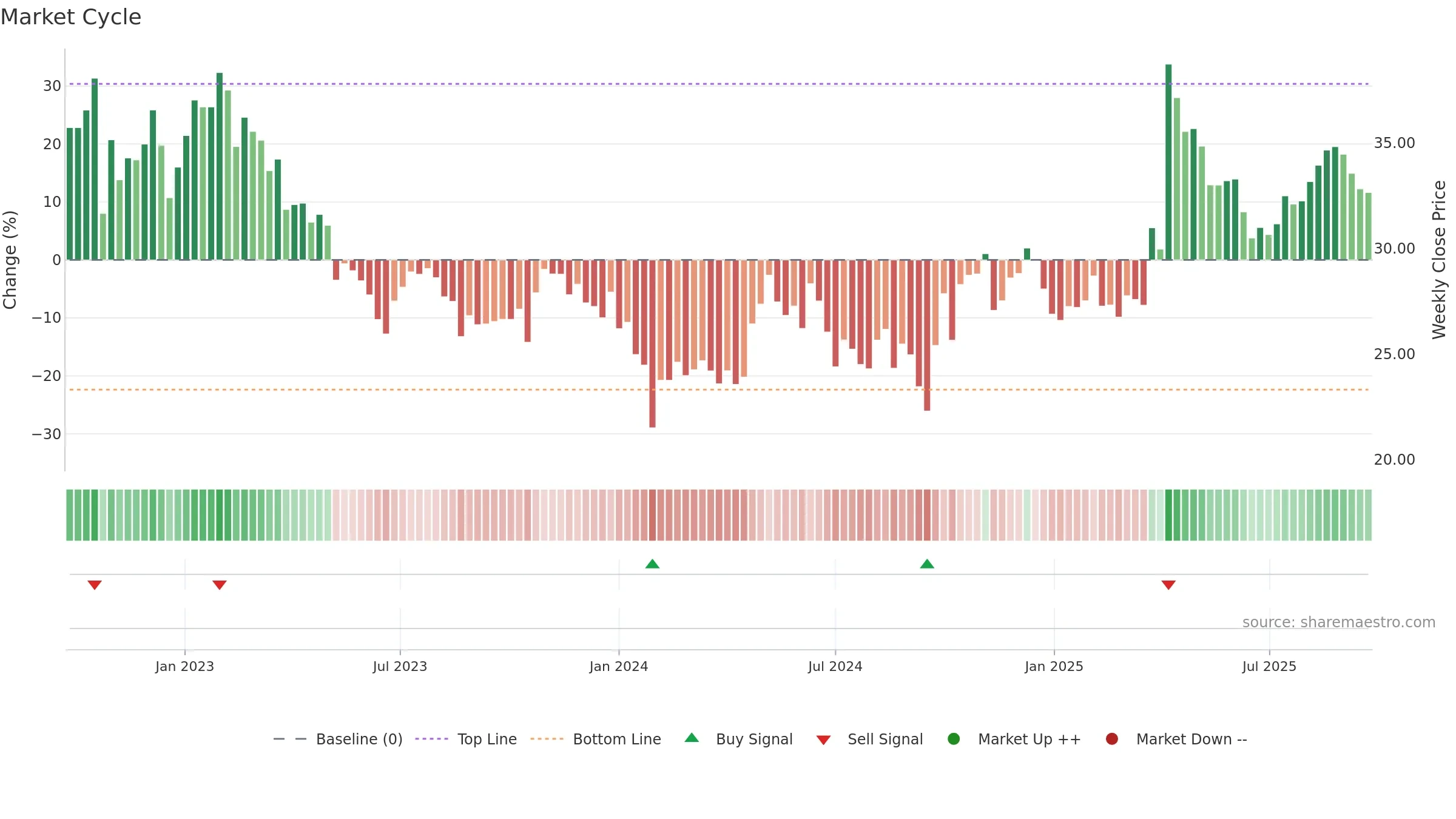688625 weekly Market Cycle chart, closing 2025-09-22.