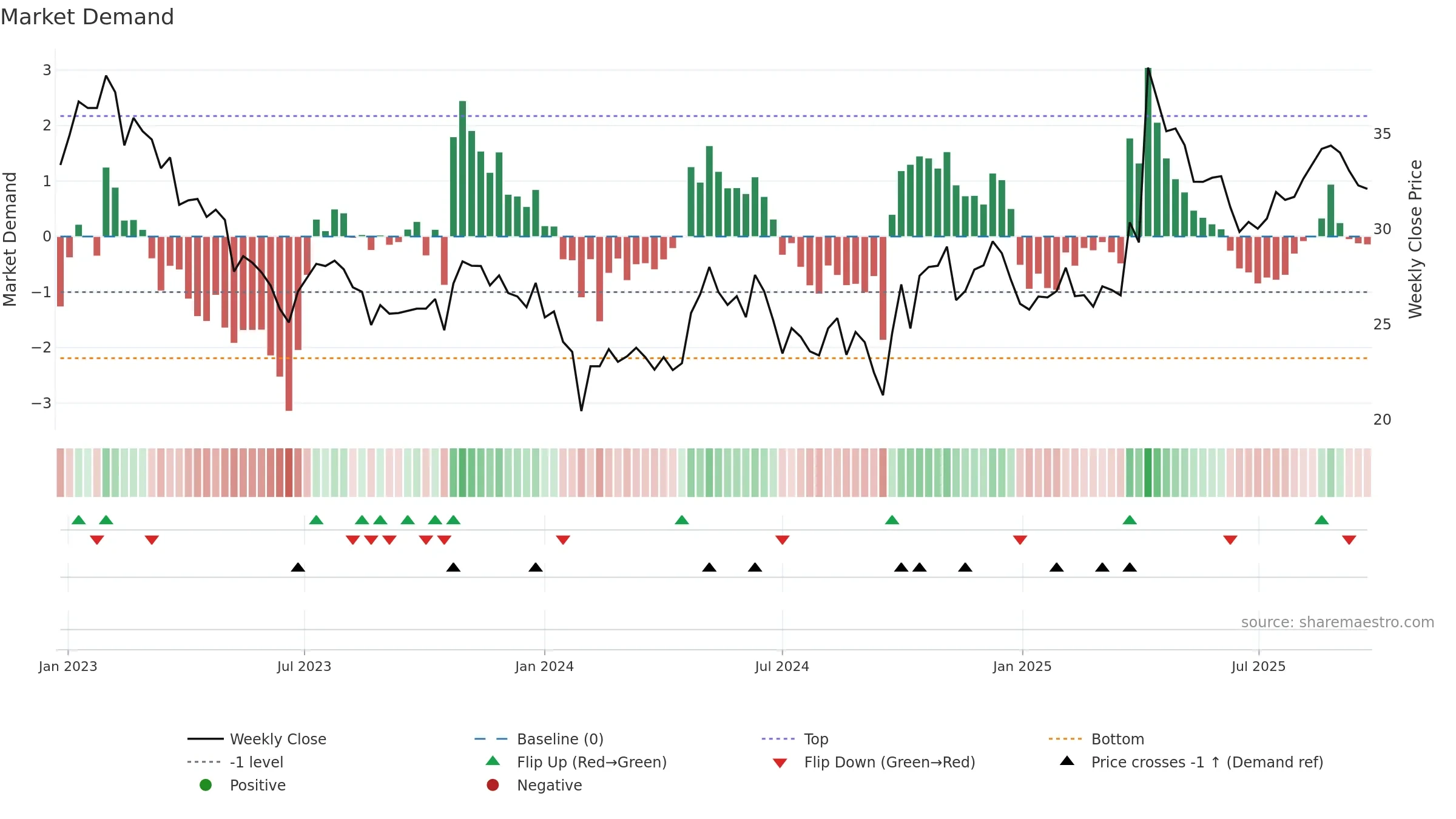 688625 weekly Market Demand chart, closing 2025-09-22.