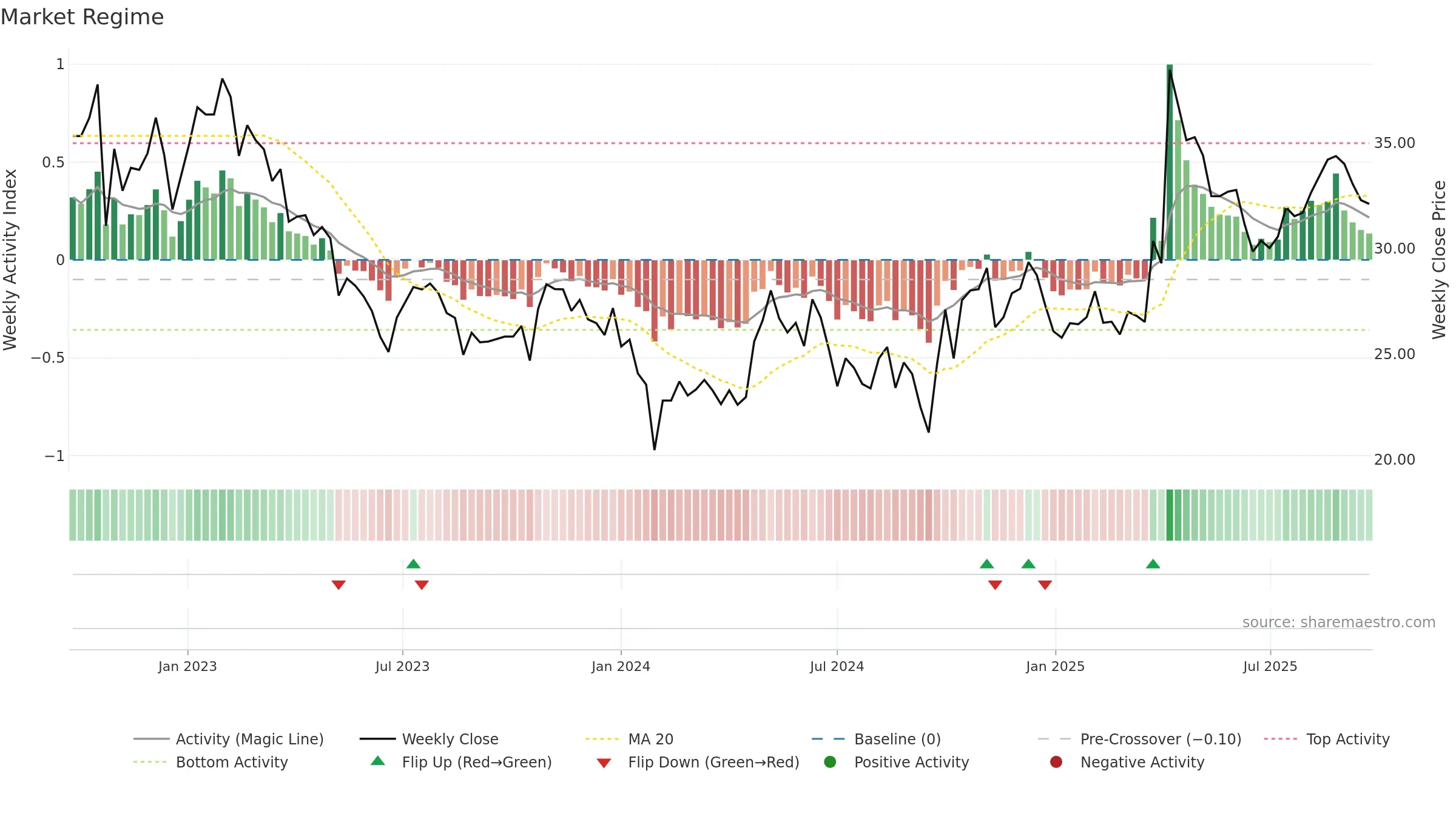 688625 weekly Market Snapshot chart, closing 2025-09-22.