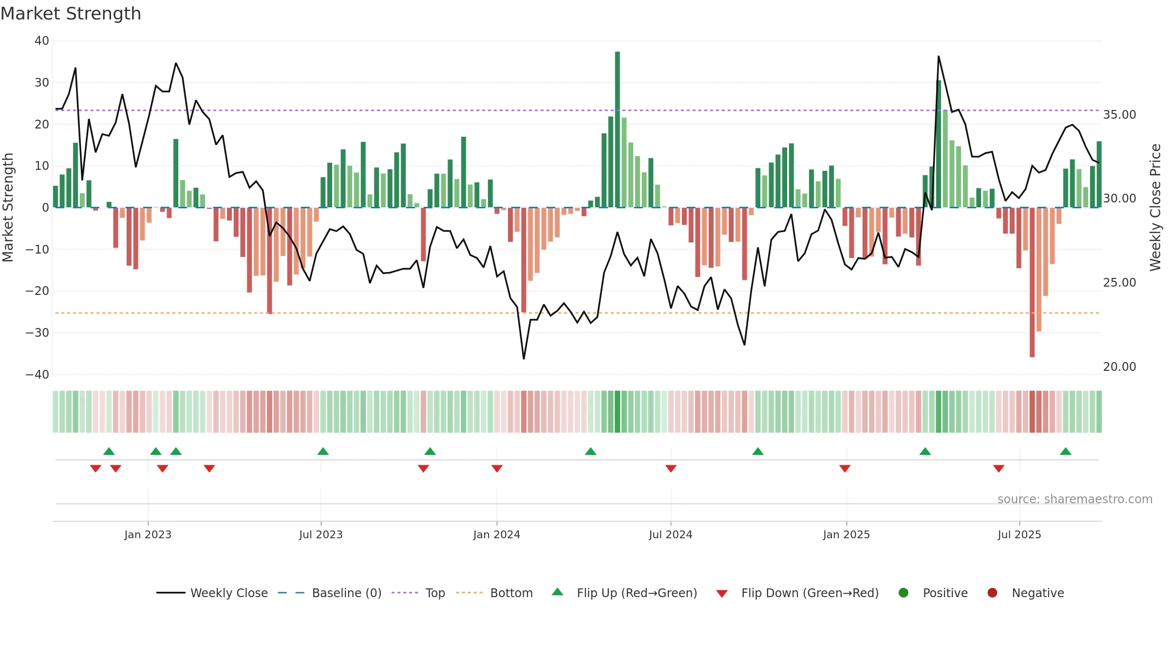 688625 weekly Market Strength chart, closing 2025-09-22.