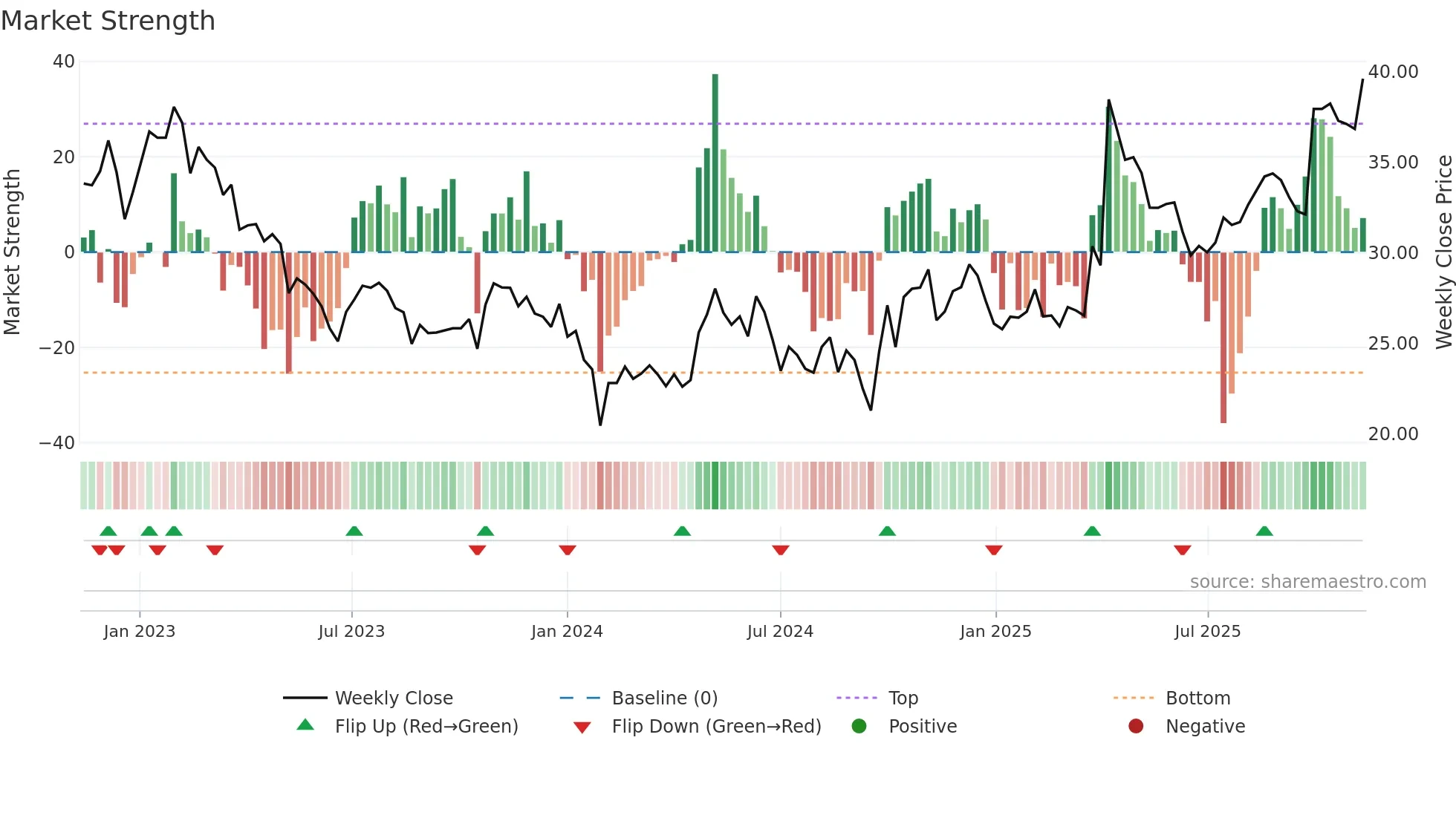 688625 weekly Market Strength chart