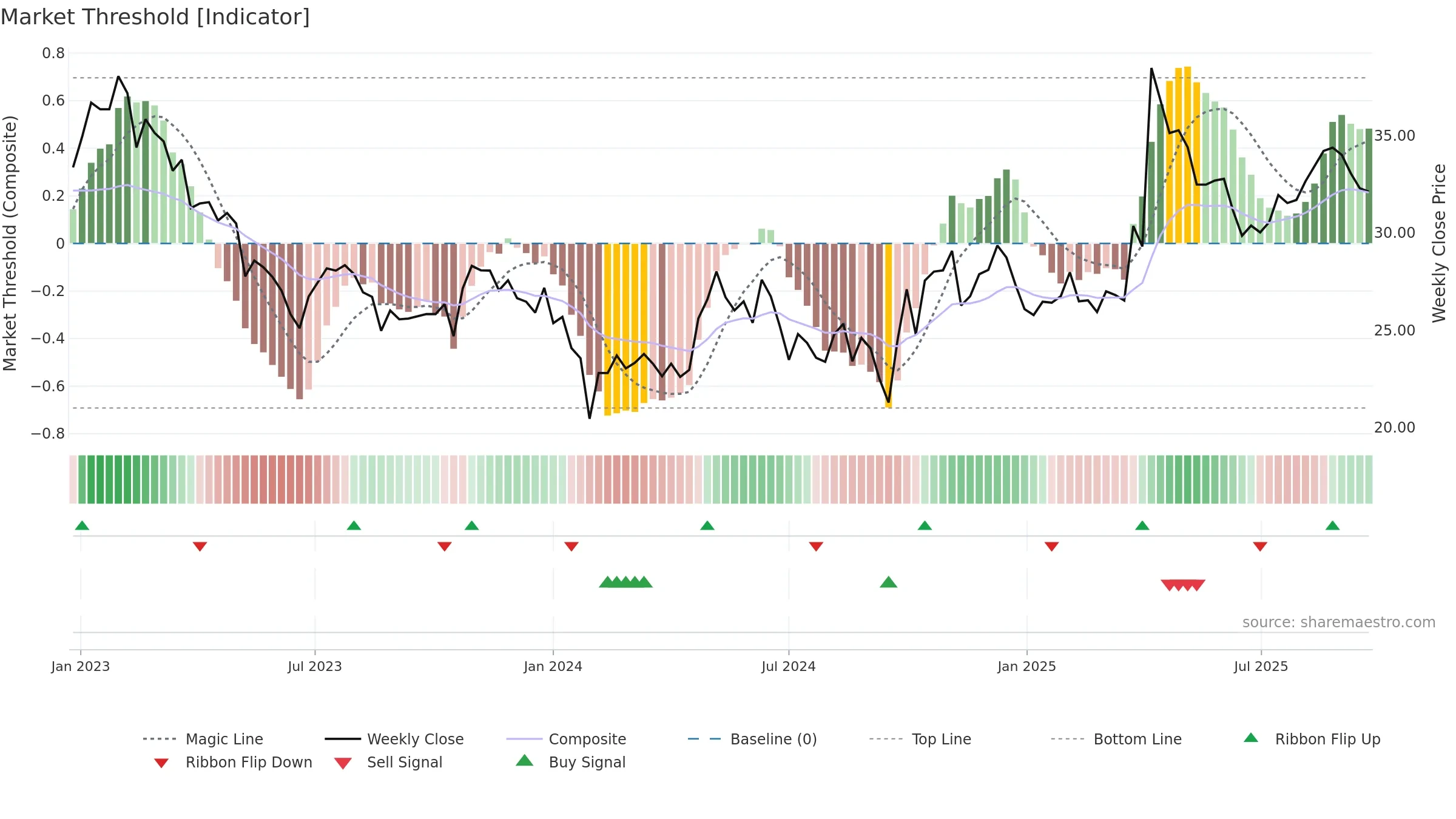 688625 weekly Market Threshold chart, closing 2025-09-22.