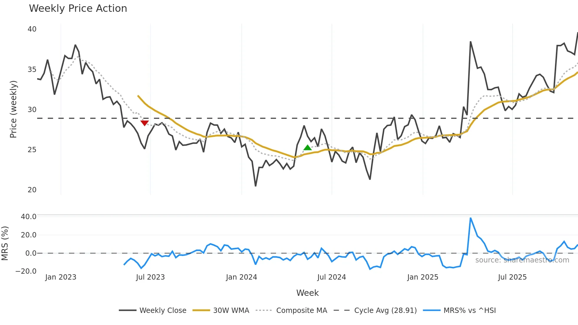 688625 weekly Price Action chart, closing 2025-11-10