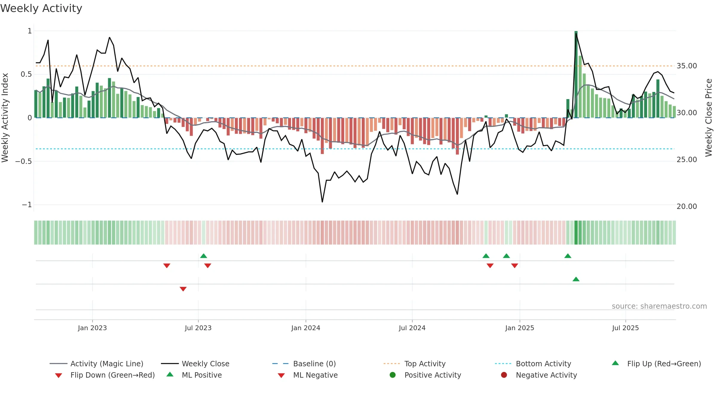 688625 weekly Activity chart, closing 2025-09-22.