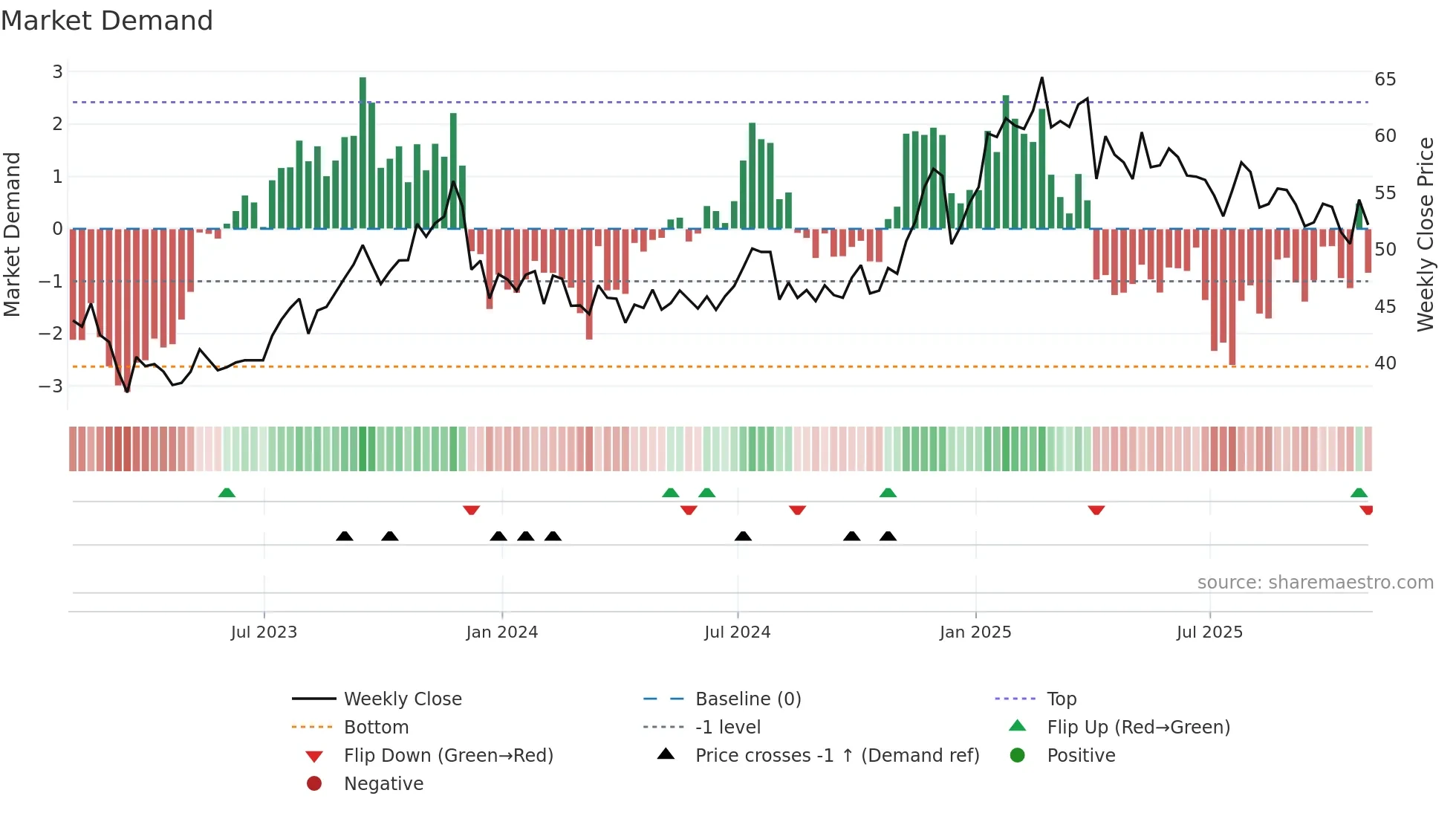 CQP weekly Market Demand chart