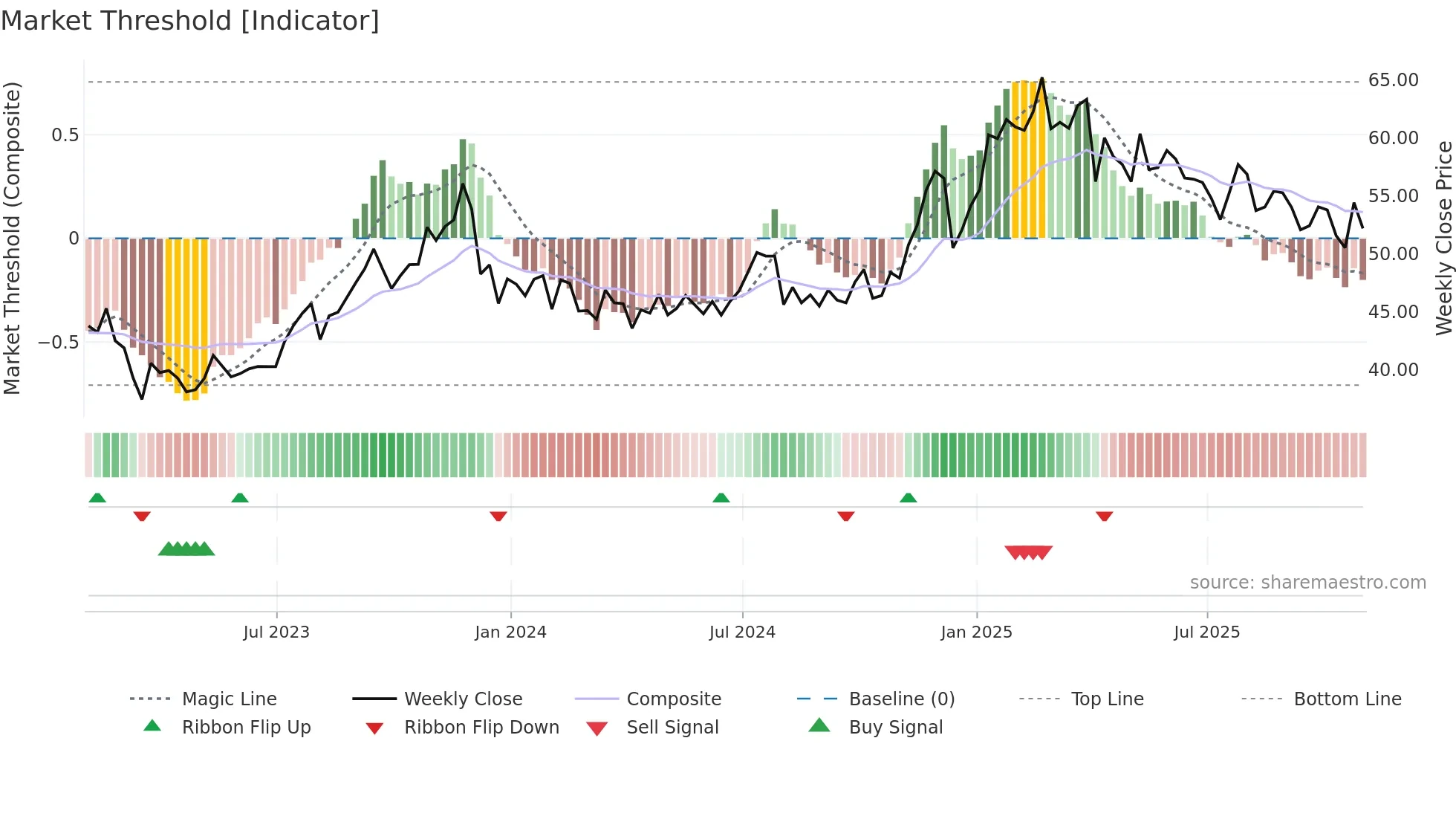 CQP weekly Market Threshold chart
