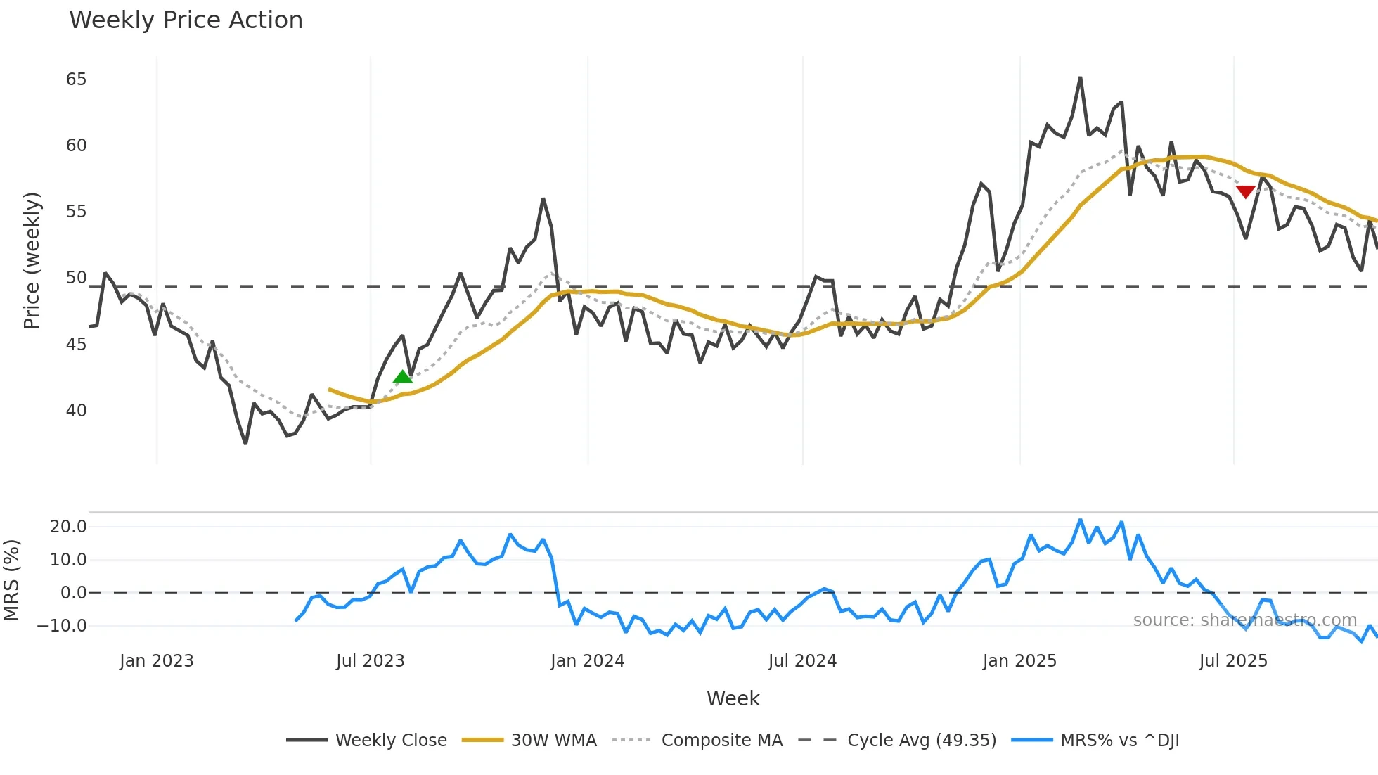 CQP weekly Price Action chart, closing 2025-10-31